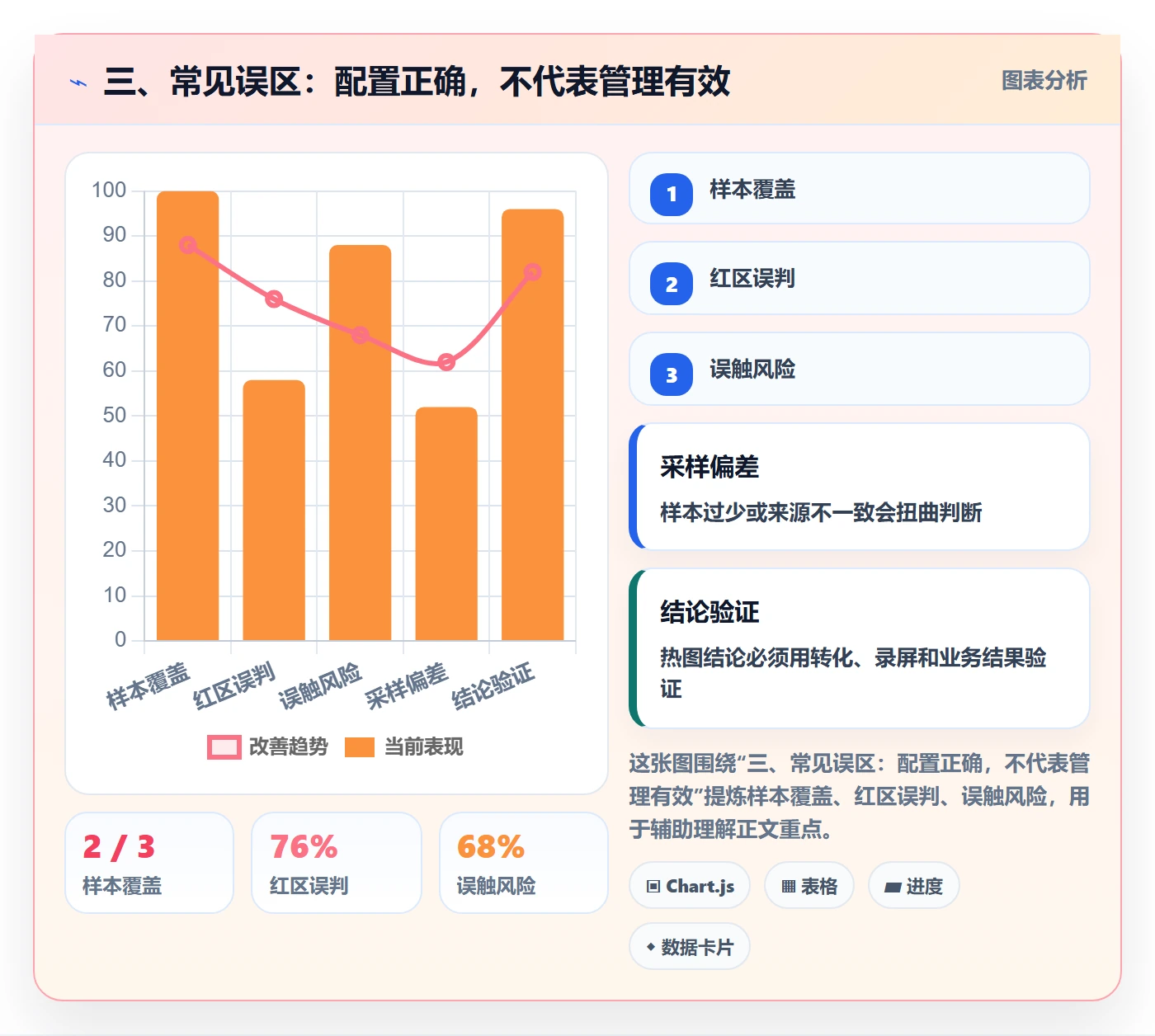 三、常见误区:配置正确,不代表管理有效