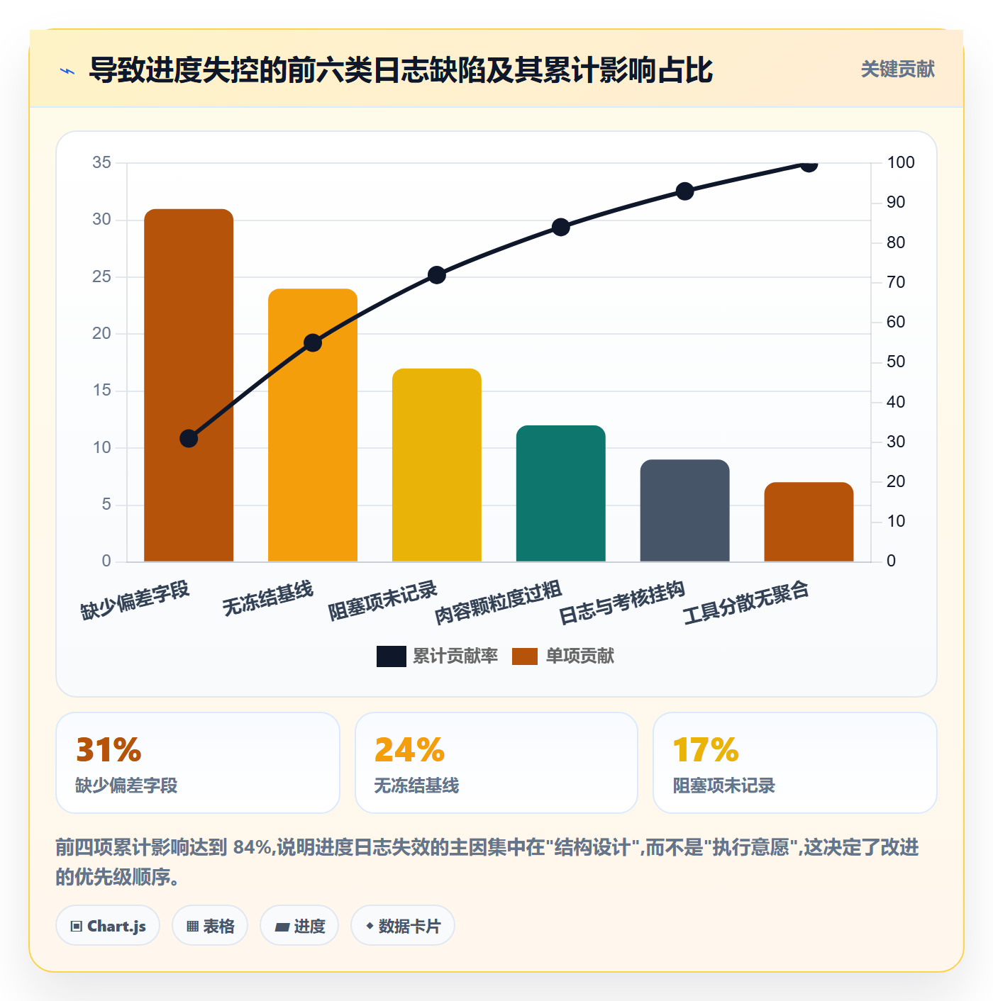 进度跟踪进度日志教程：PMO落地方案，避坑指南