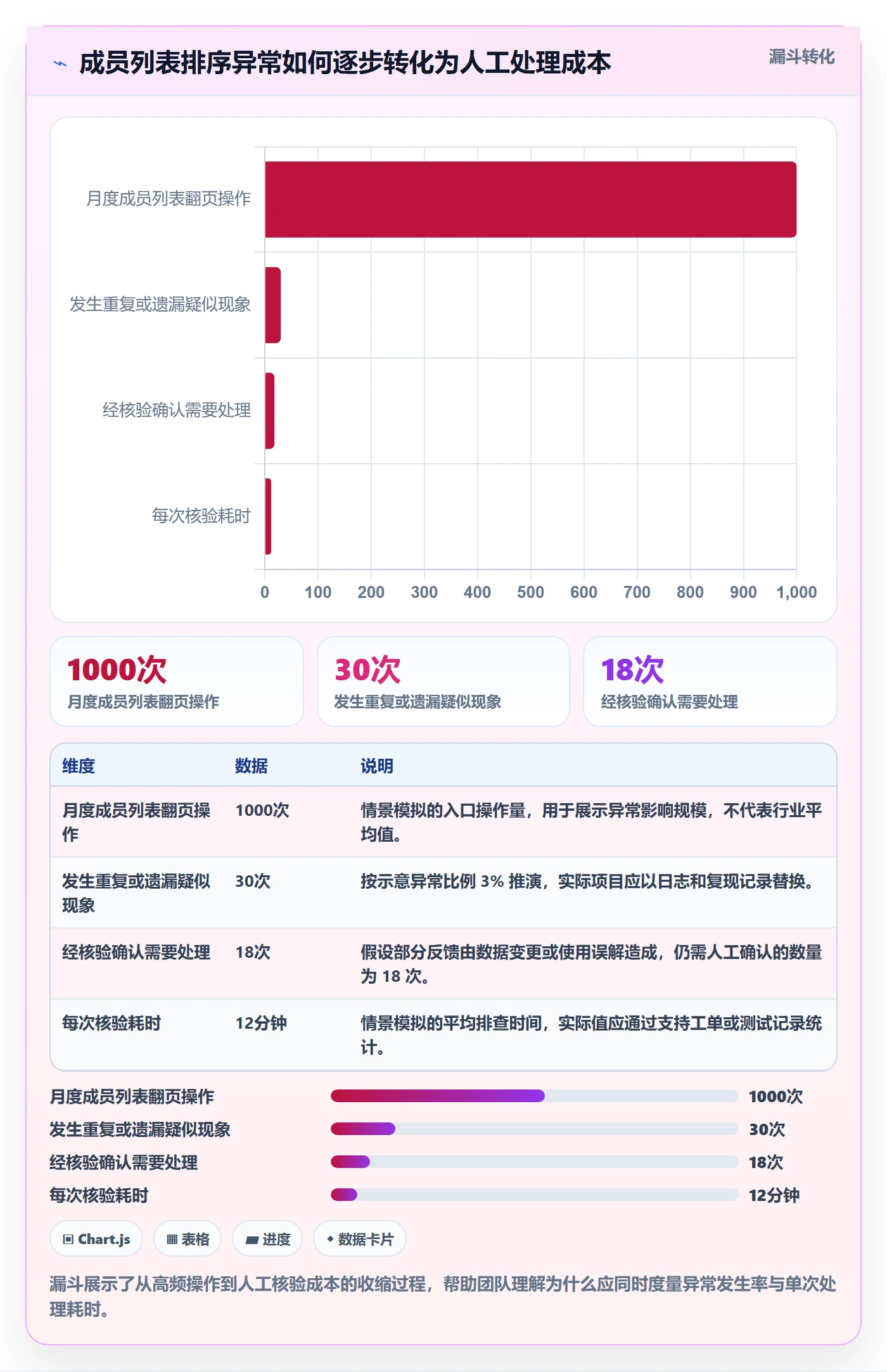 排序最佳实践:项目成员列表视图风险控制,常见问题