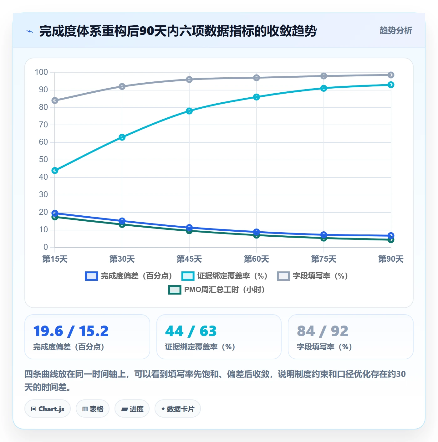 完成度流程与规范:PMO任务属性最佳实践关键指标