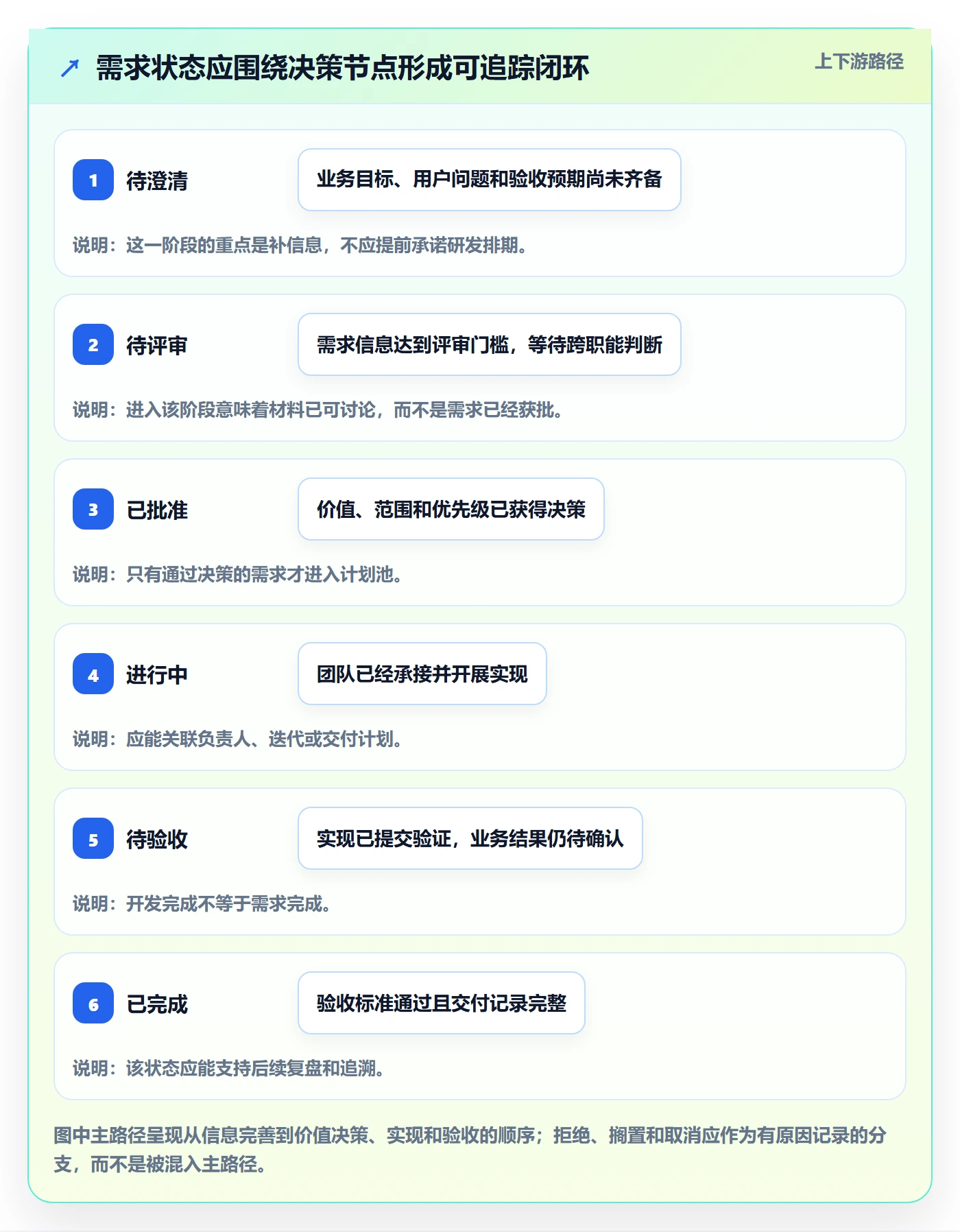 需求管理如何做好需求状态？实施团队最佳实践与操作步骤