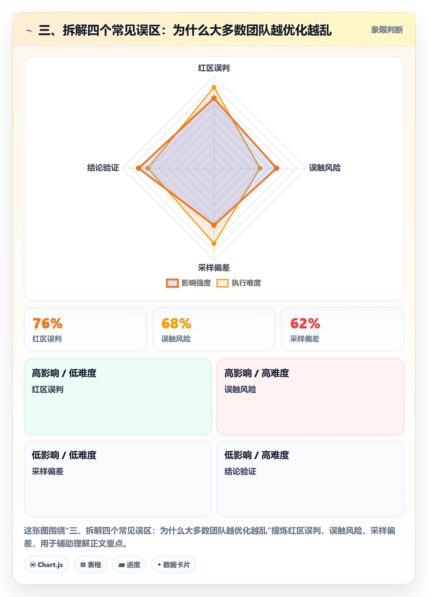 三、拆解四个常见误区:为什么大多数团队越优化越乱