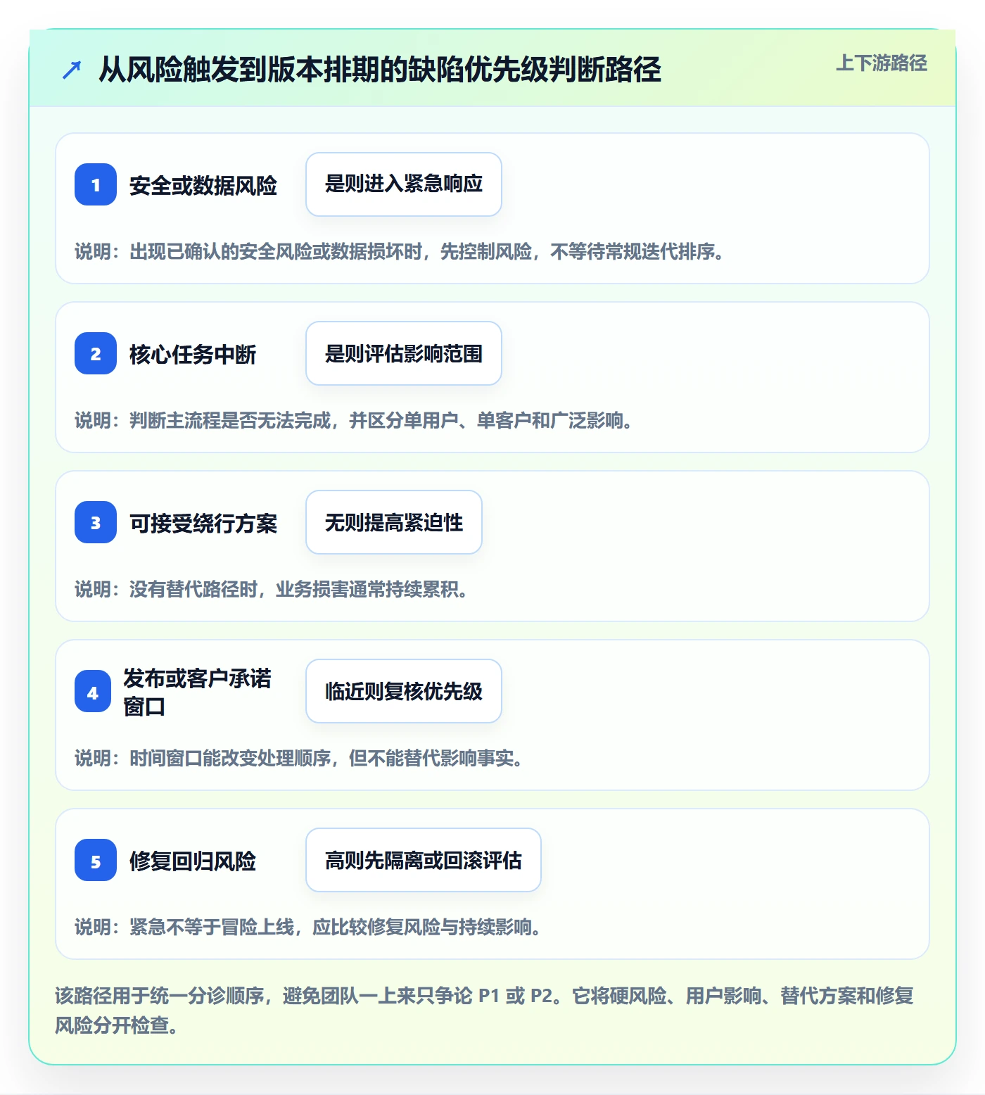 优先级实操方法:项目成员提升Bug / 缺陷效率的制度设计方法与模板