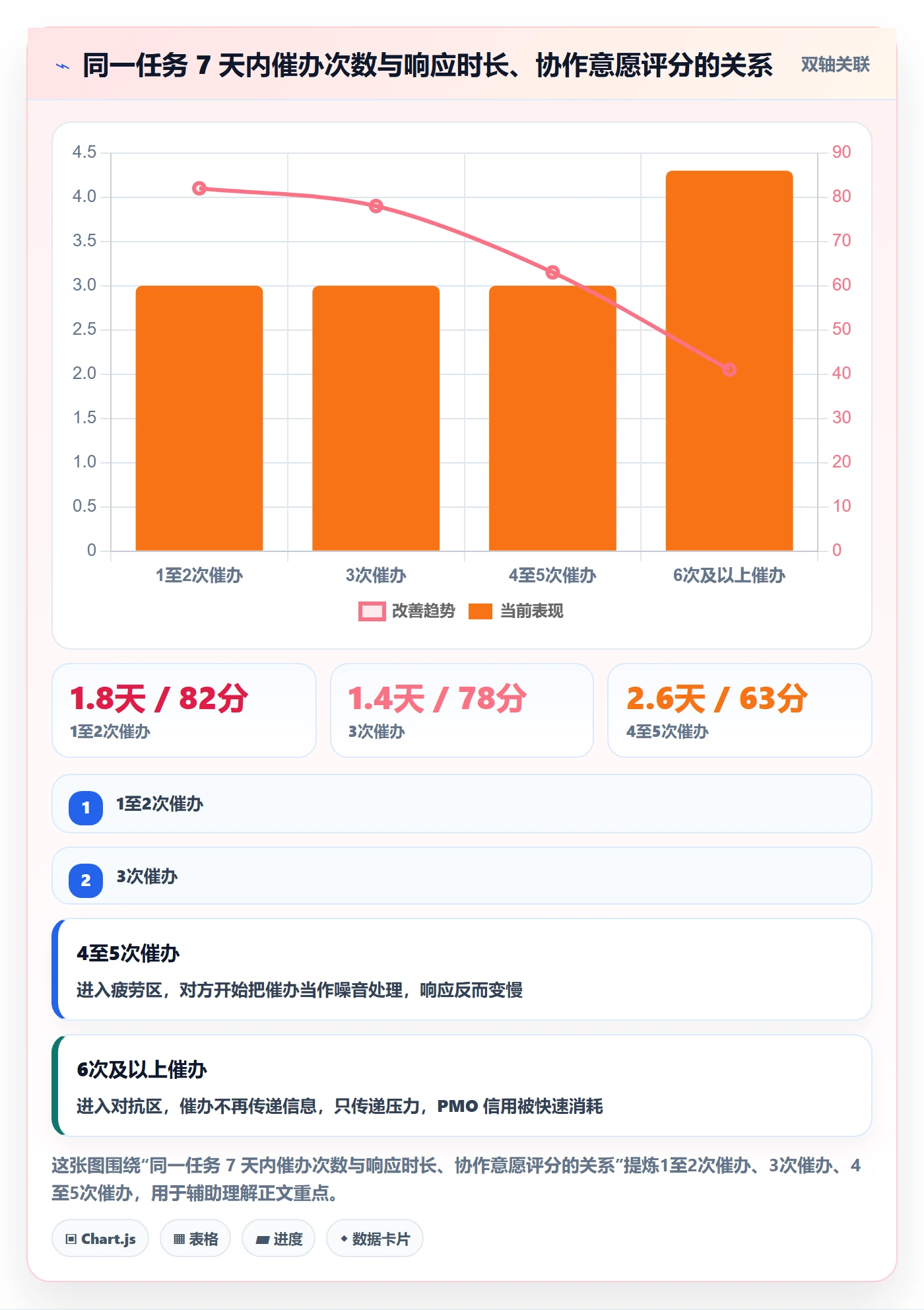 催办落地方案：PMO开展任务提醒的风险控制案例解析