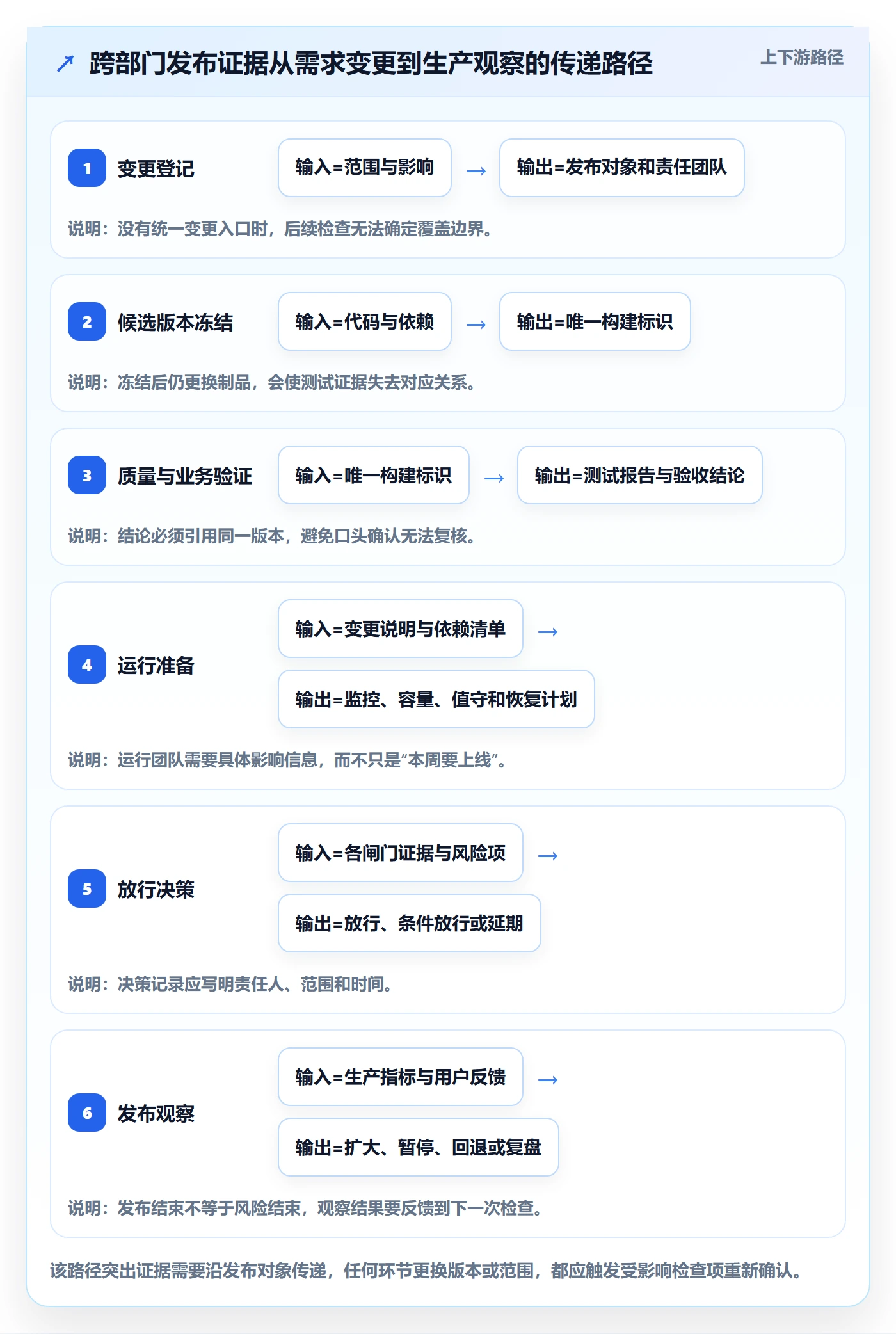 发布检查落地方案:跨部门团队开展发布管理的制度设计案例解析