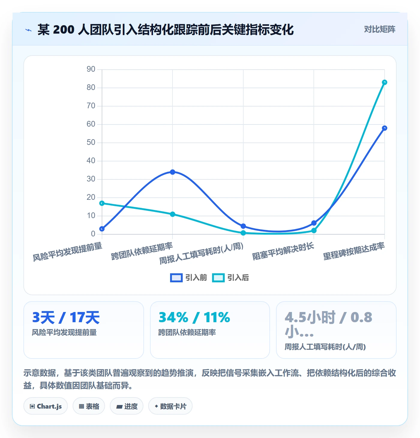 进展最佳实践:研发团队进度跟踪风险控制,常见问题
