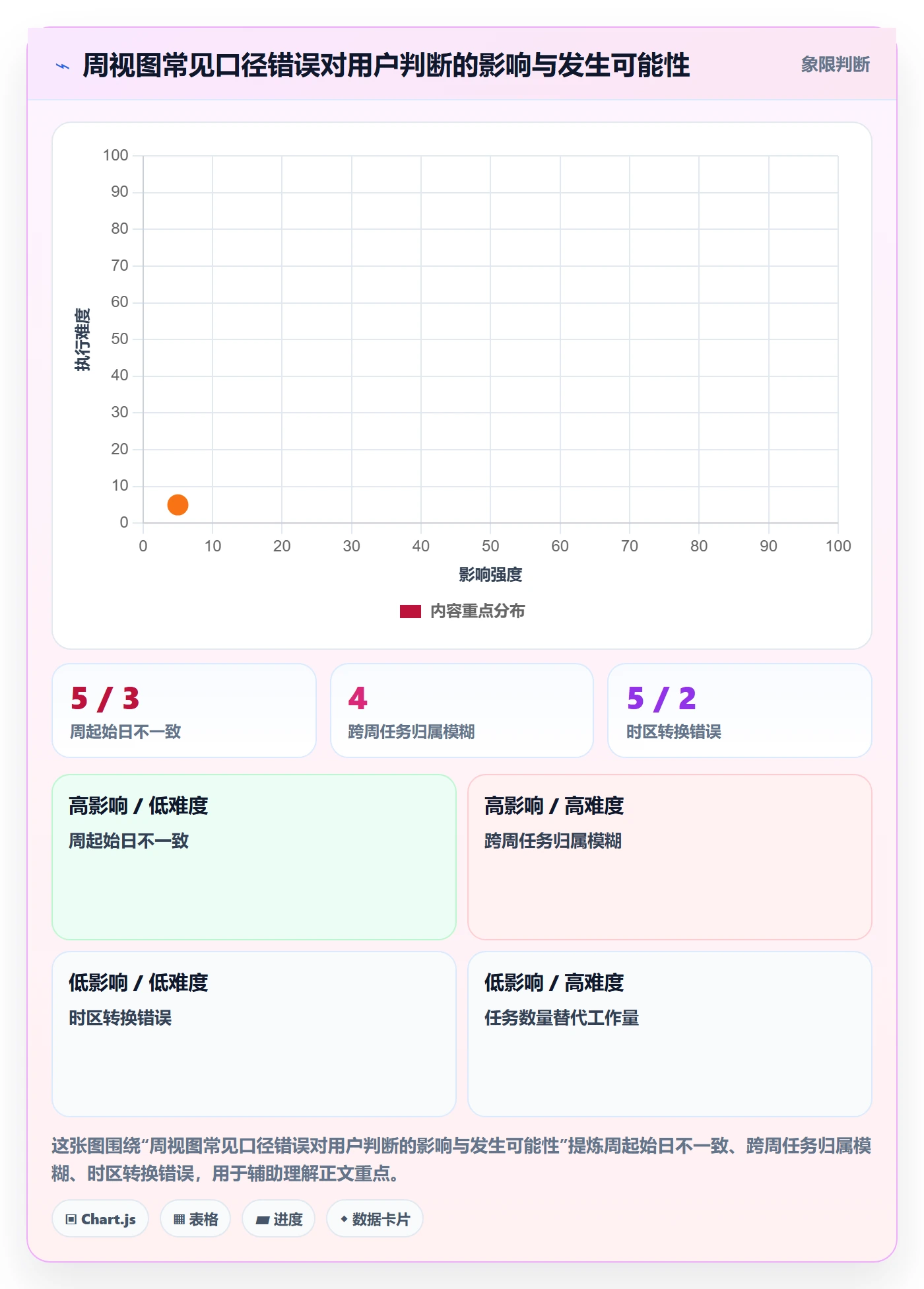 日历视图周视图全流程:产品经理数据分析与一文讲清
