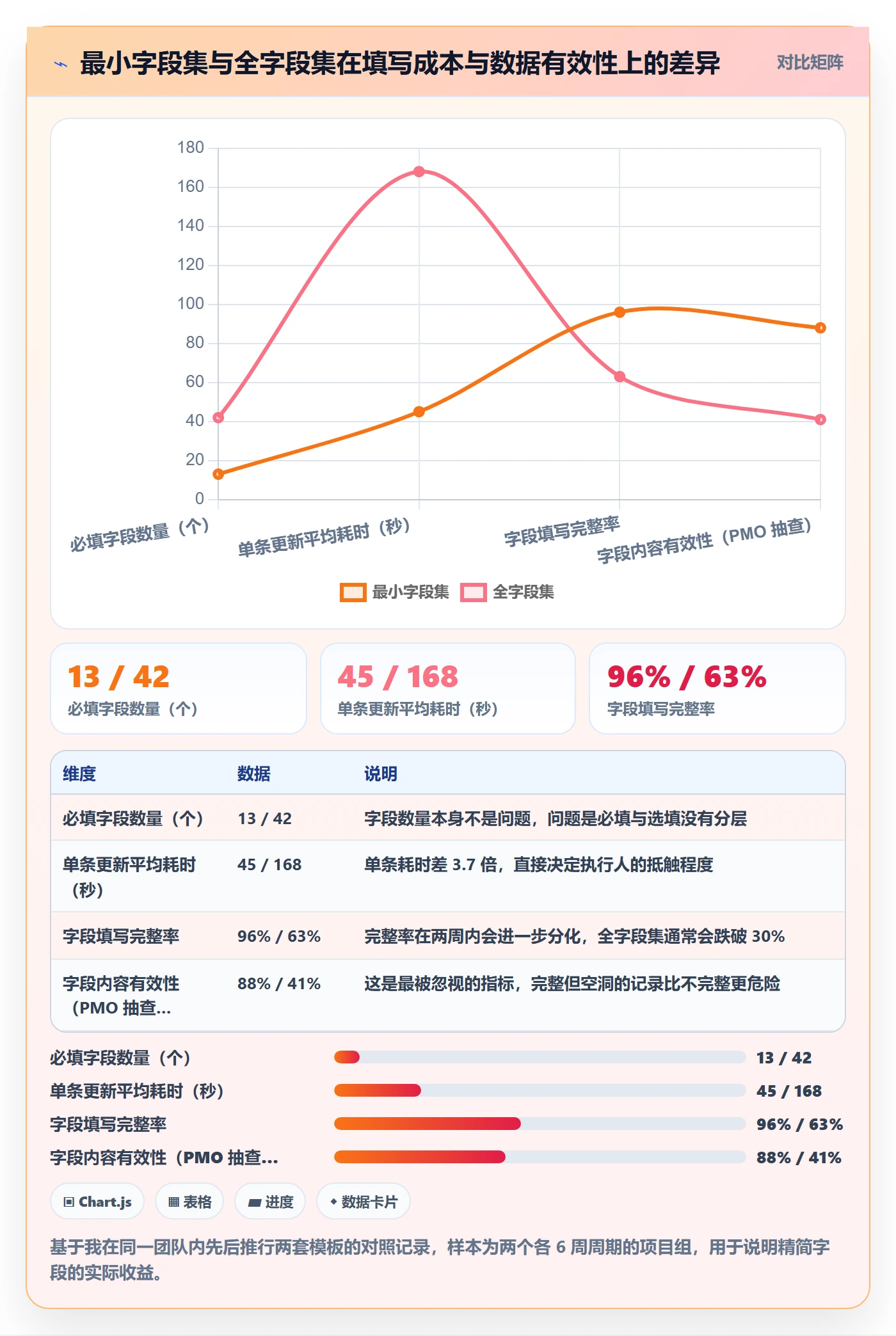 进度跟踪如何做好更新记录？PMO流程优化与操作步骤