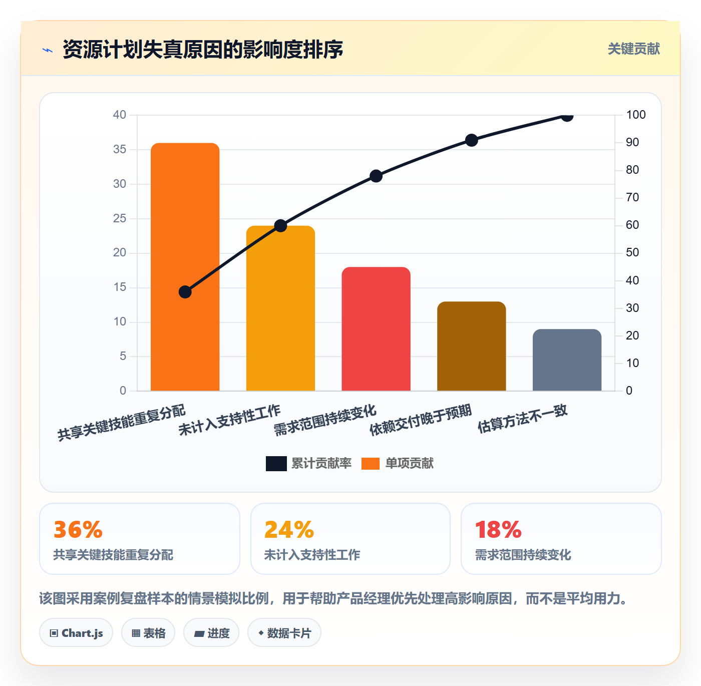资源负载落地方案:产品经理开展人力资源计划的风险控制案例解析