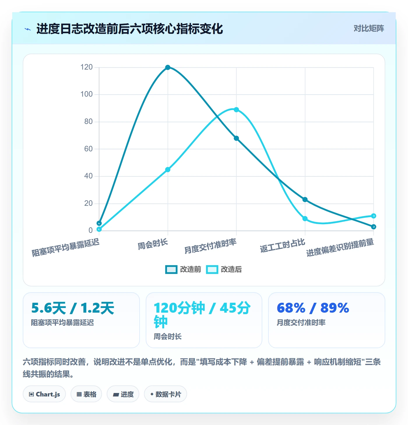 进度日志最佳实践:实施团队进度跟踪效率提升,常见问题
