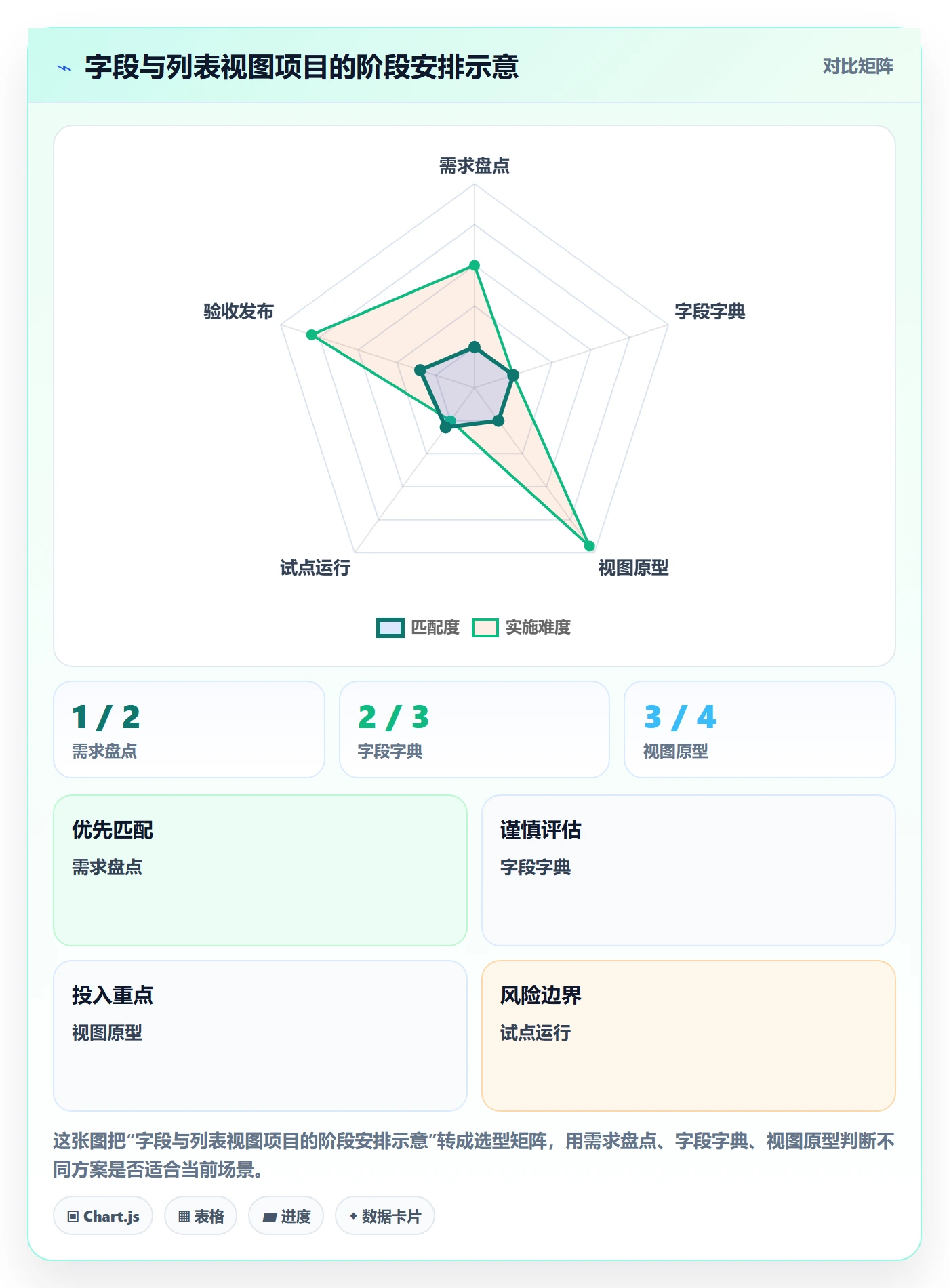 字段配置管理指南：PMO如何做好列表视图，落地方案全流程