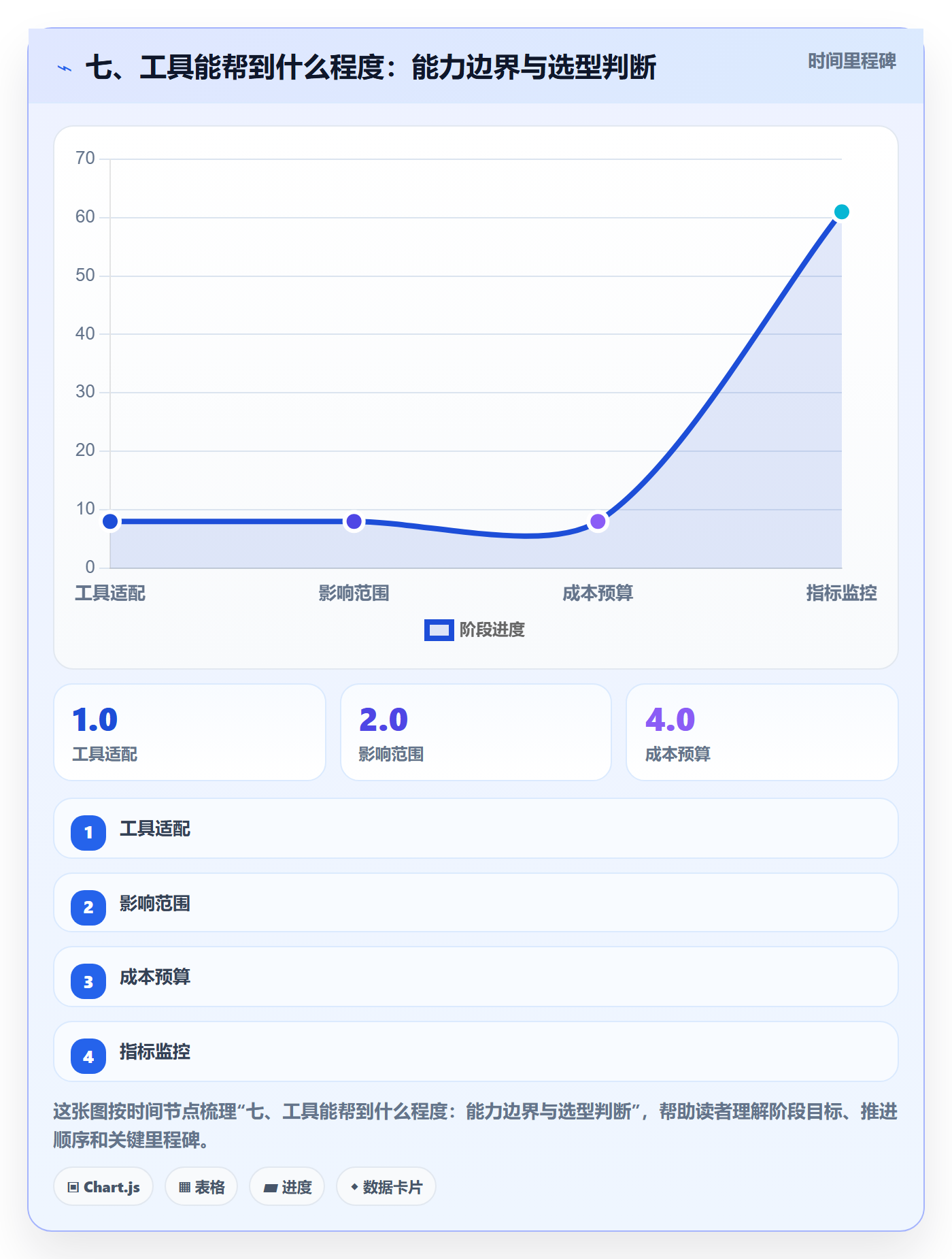 七、工具能帮到什么程度：能力边界与选型判断