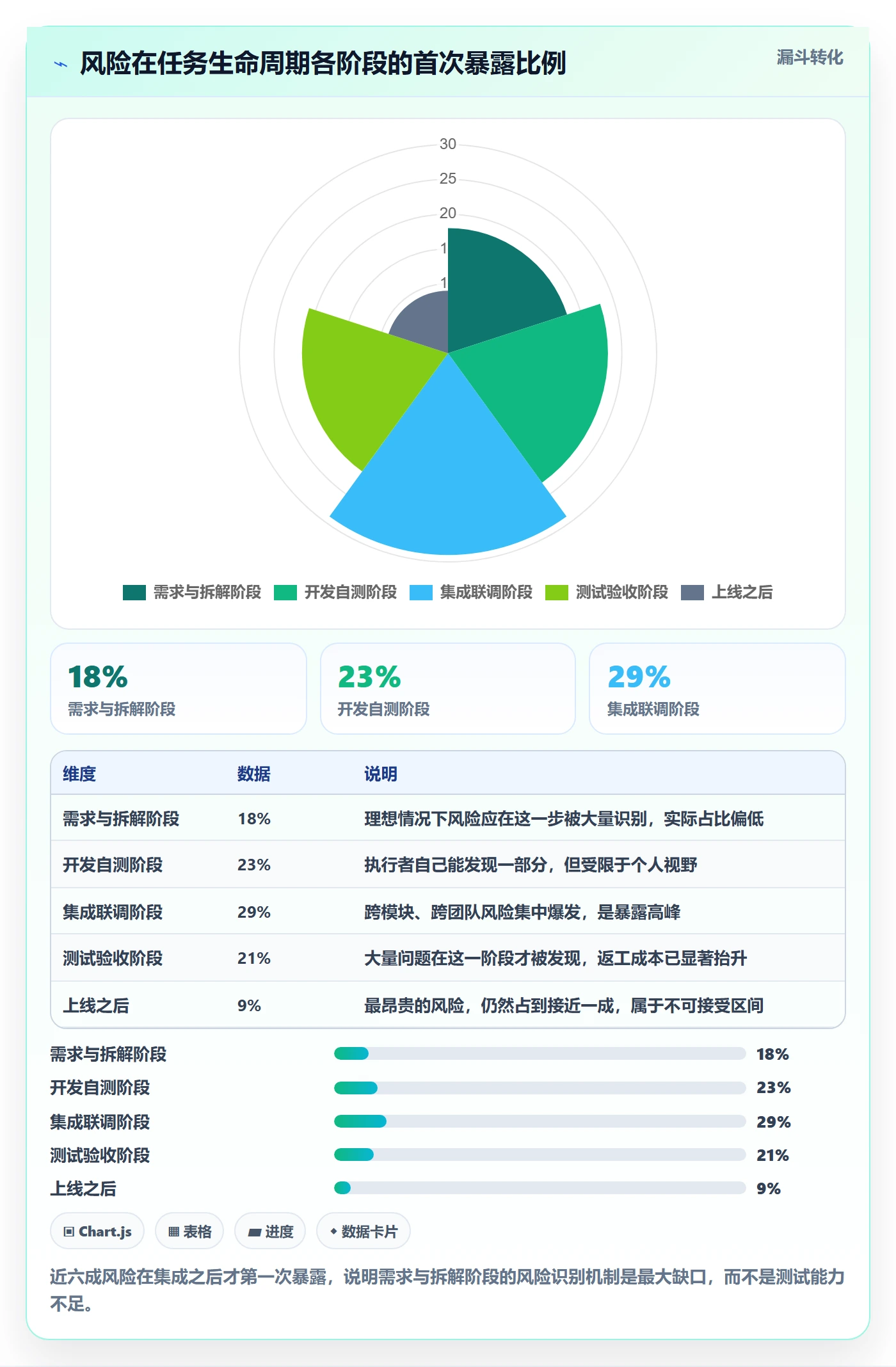 负责人最佳实践:实施团队任务管理风险控制,常见问题
