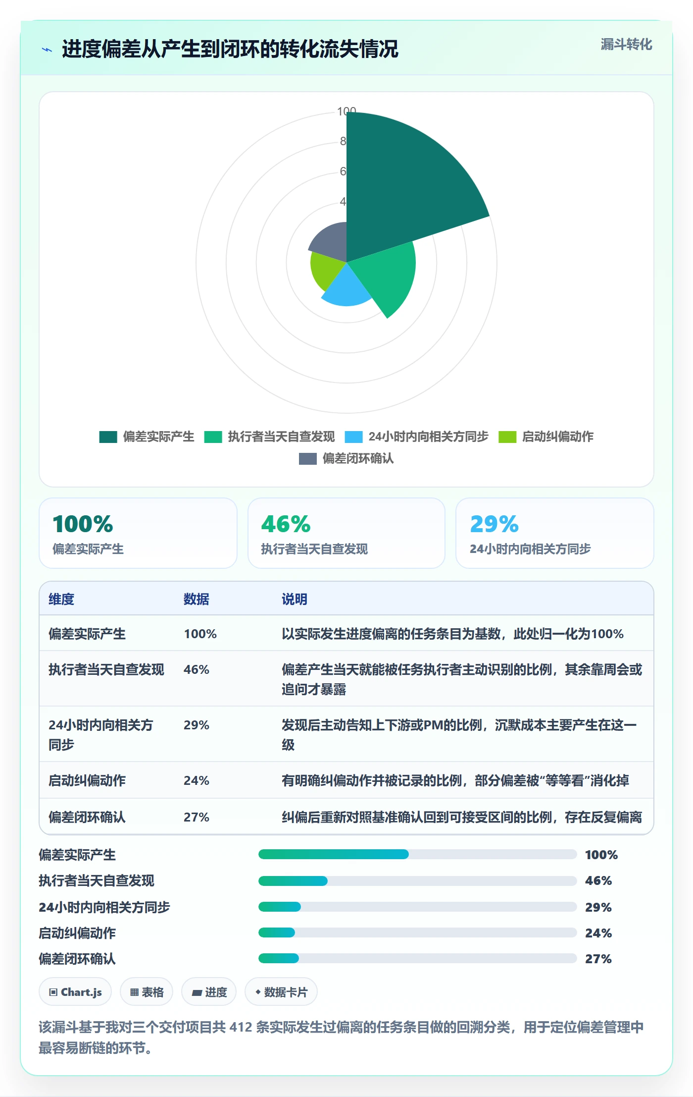 进度偏差实操方法:项目成员提升进度管理效率的落地方案方法与模板