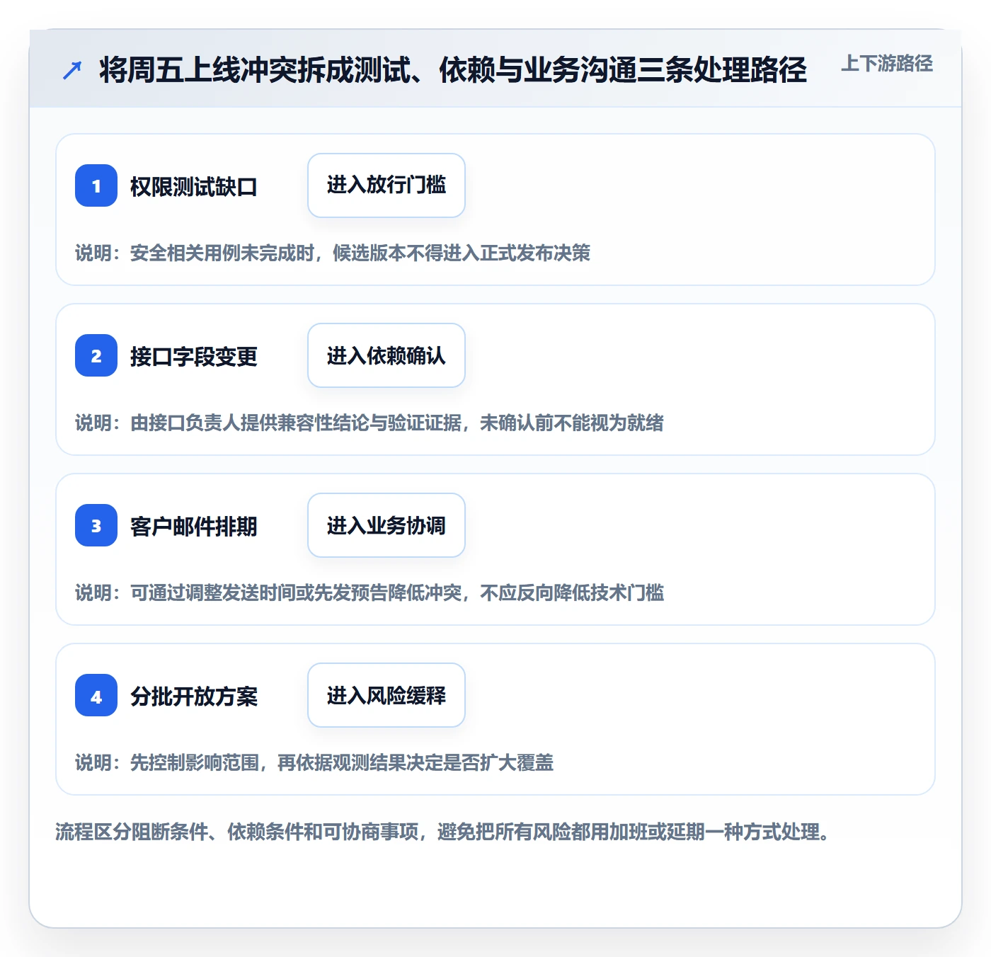版本发布时间实操方法:项目成员提升版本管理效率的风险控制方法与模板