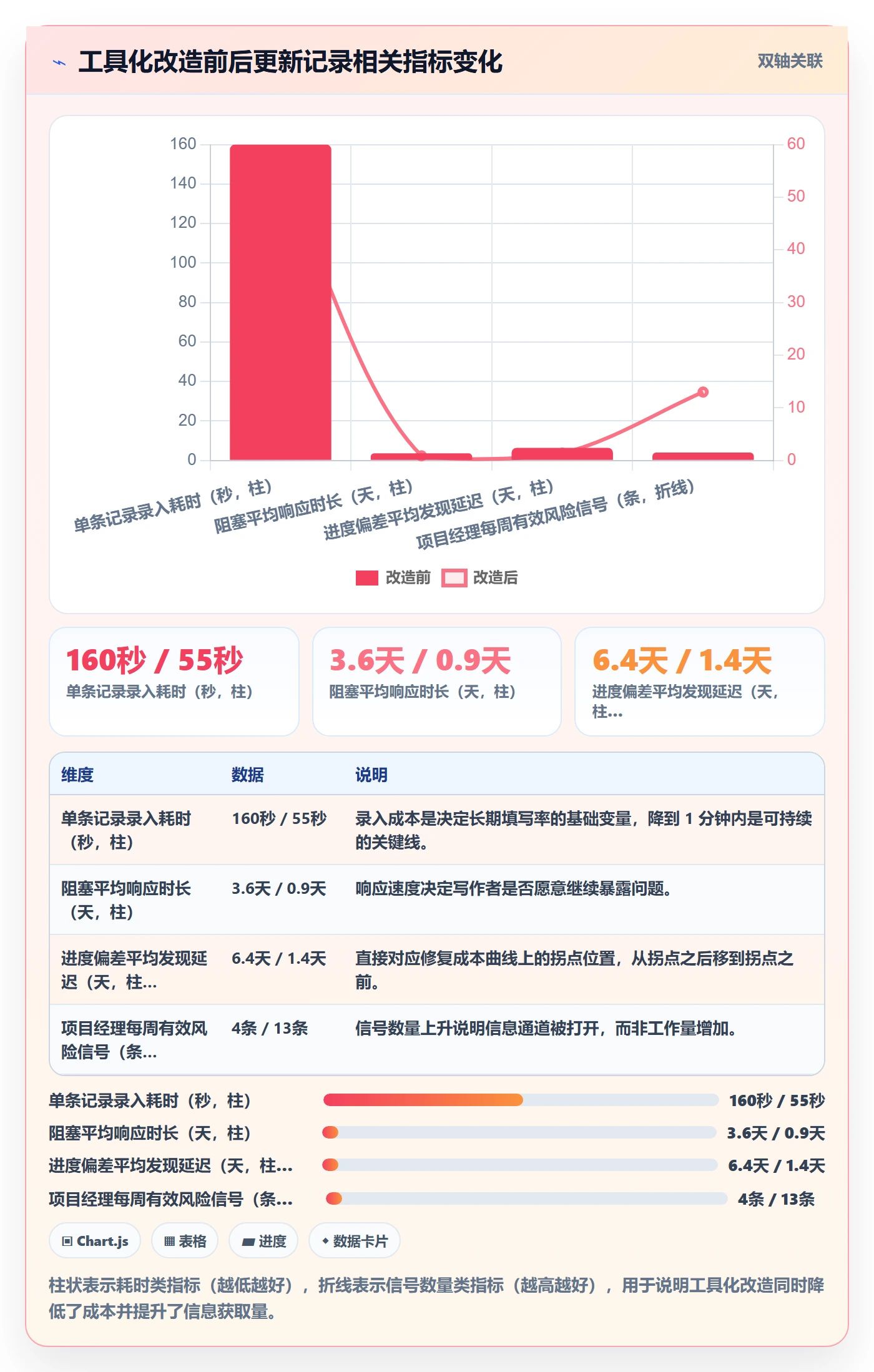 更新记录实操方法：项目经理提升进度跟踪效率的风险控制方法与模板