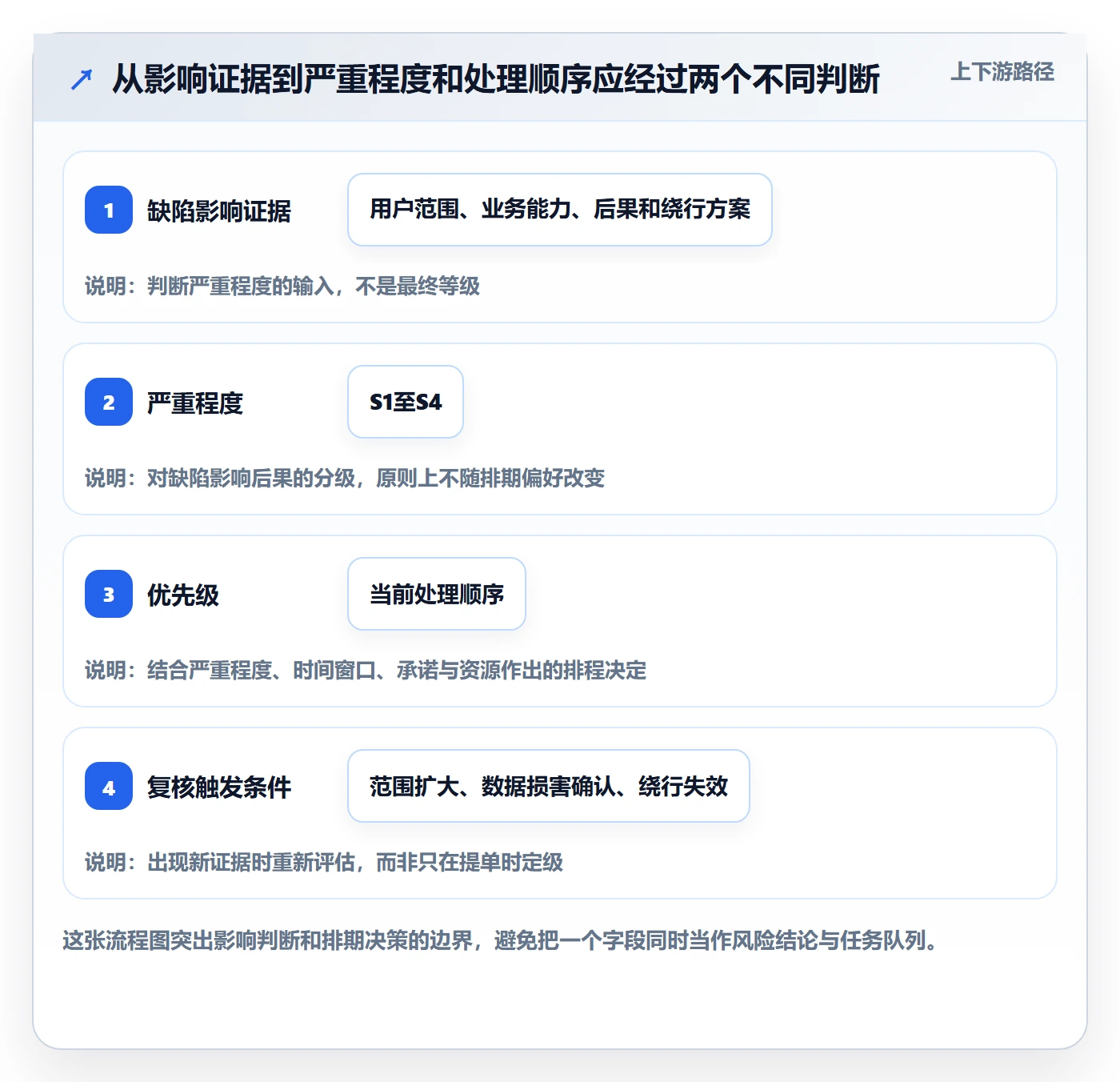 严重程度怎么做？项目成员风险控制：Bug / 缺陷从0到1