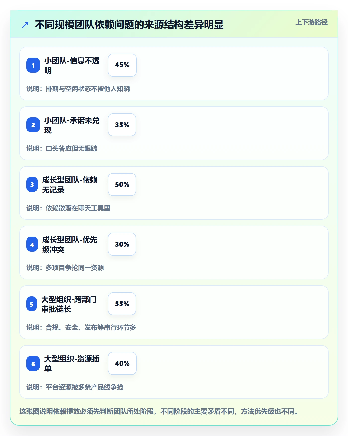 依赖关系管理方法大全:项目成员任务依赖效率提升落地清单