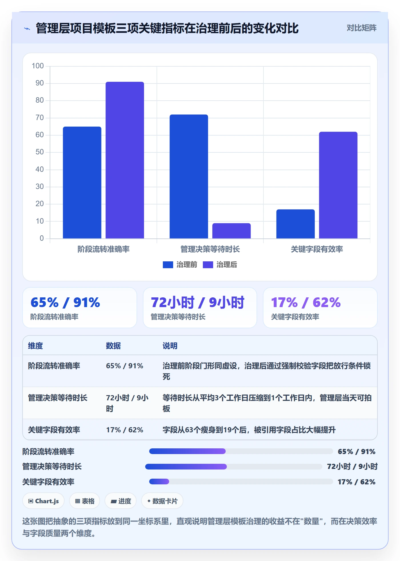 模板阶段流程与规范：管理层项目模板最佳实践关键指标