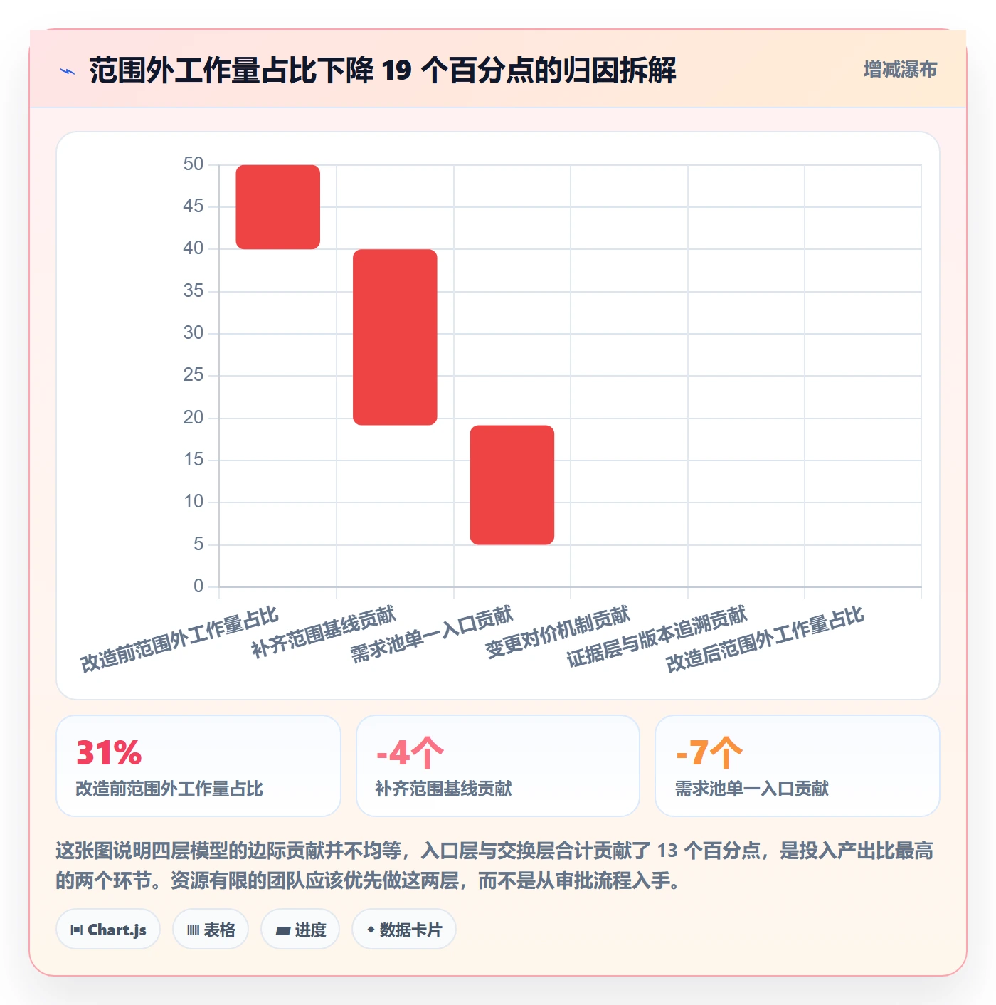 Scope实操方法:实施团队提升项目范围效率的制度设计方法与模板
