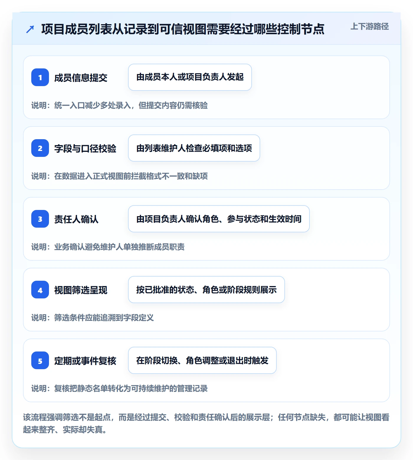 筛选管理方法大全：项目成员列表视图制度设计落地清单