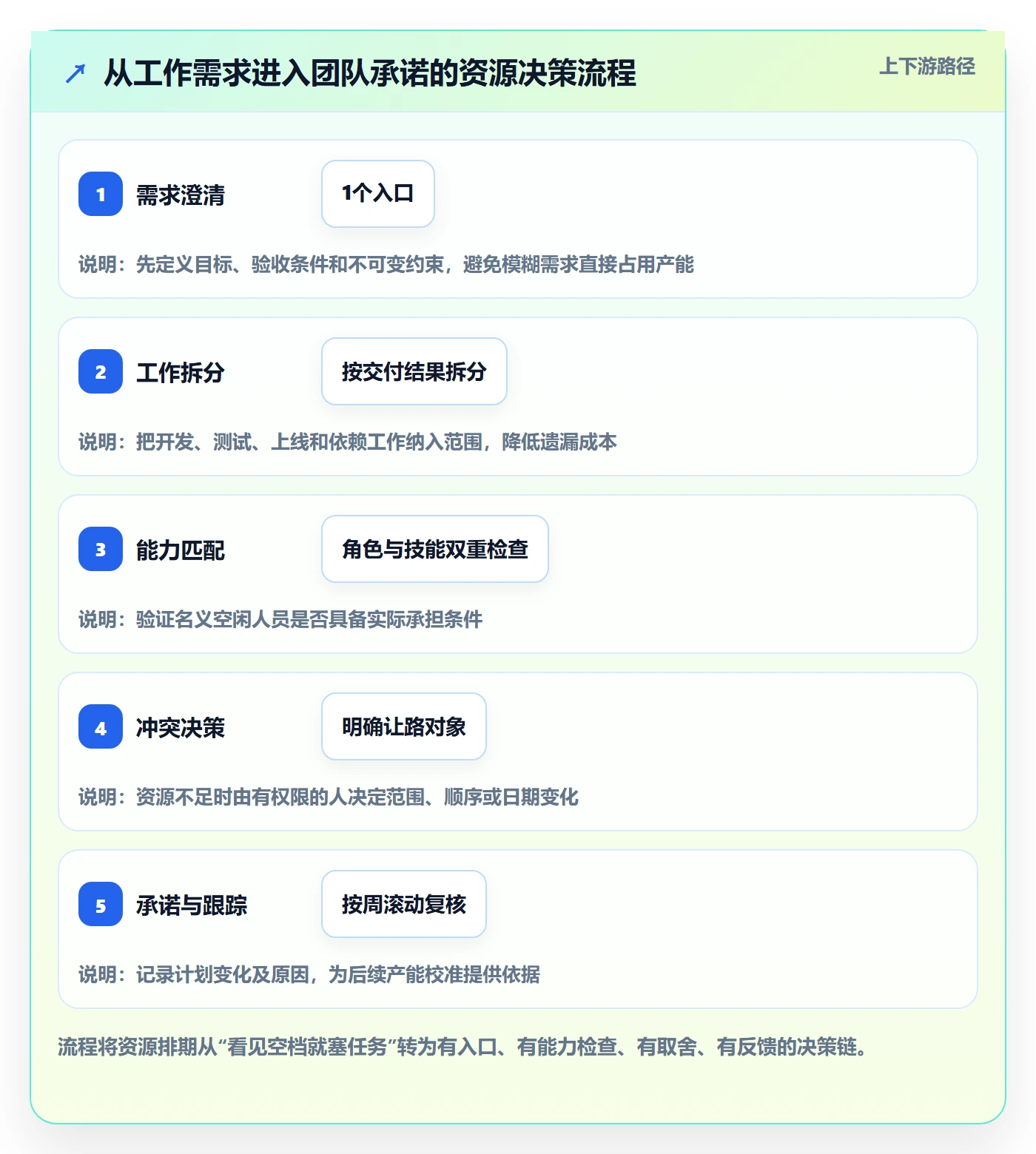 产能管理指南:研发团队如何做好资源负载,制度设计全流程