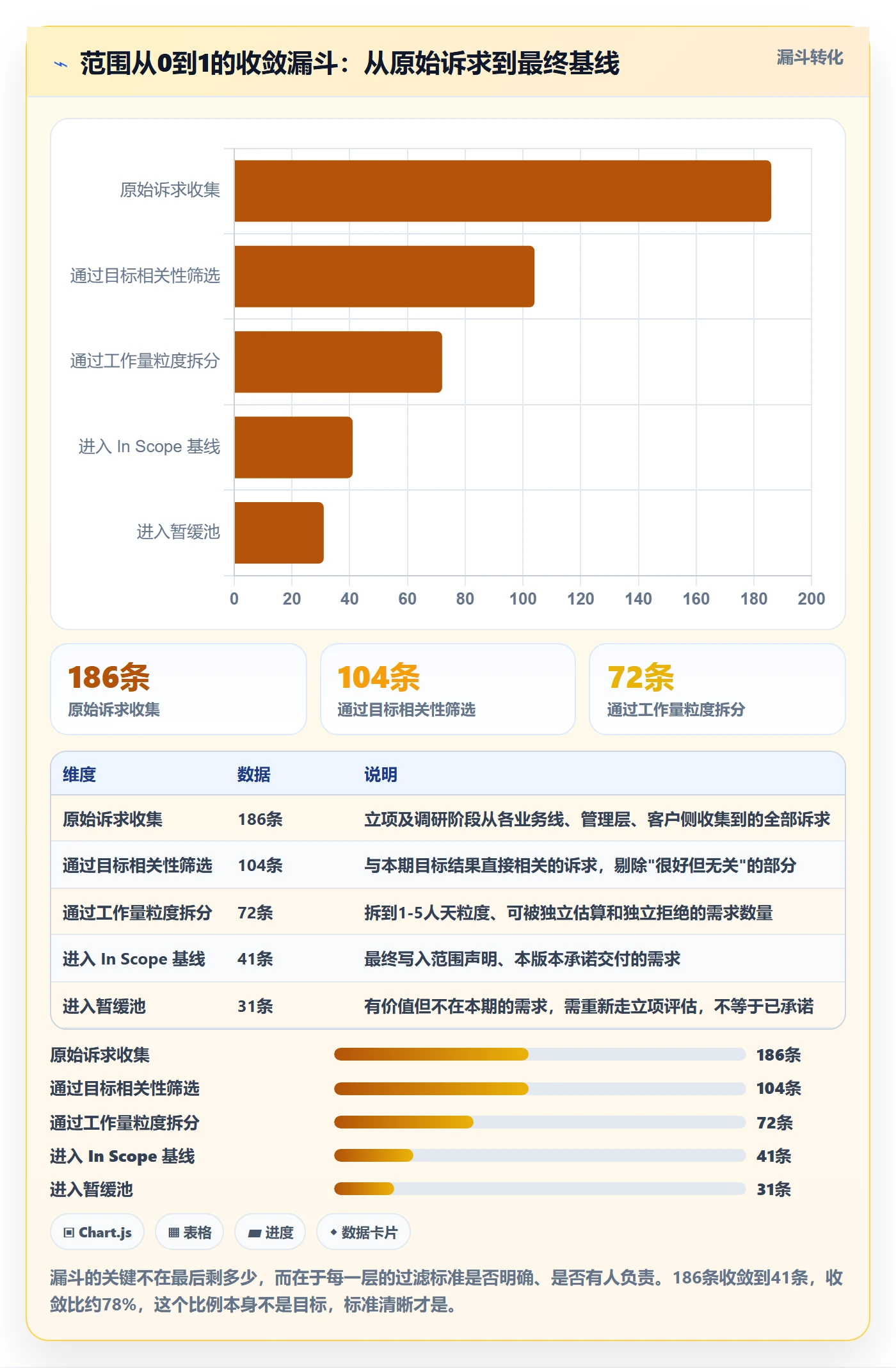 Scope怎么做?企业管理者效率提升:项目范围从0到1