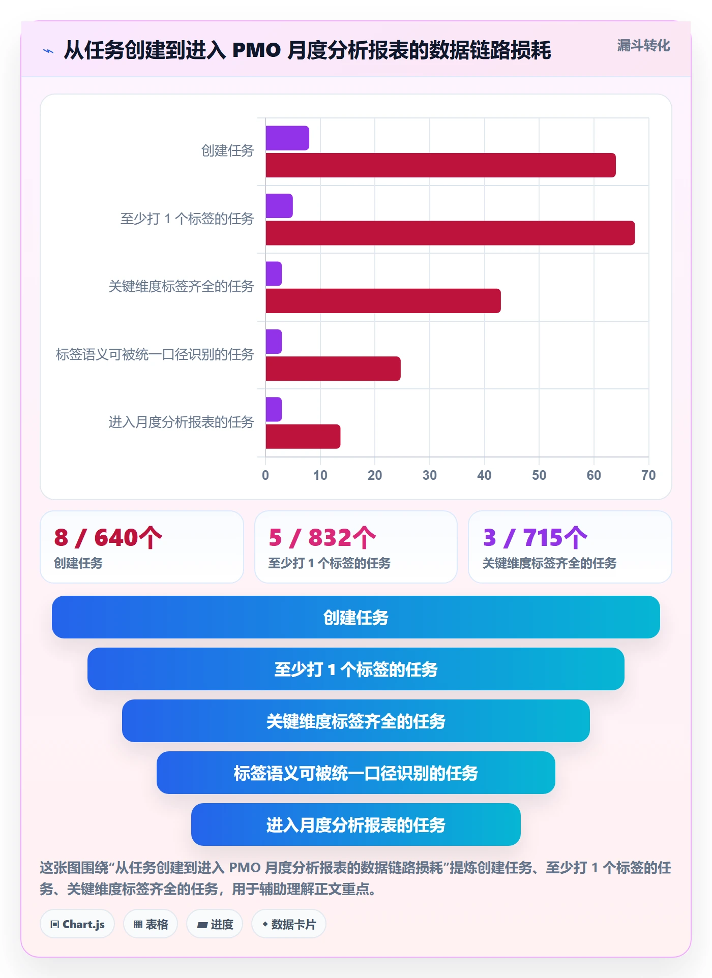标签落地方案:PMO开展任务属性的数据分析案例解析