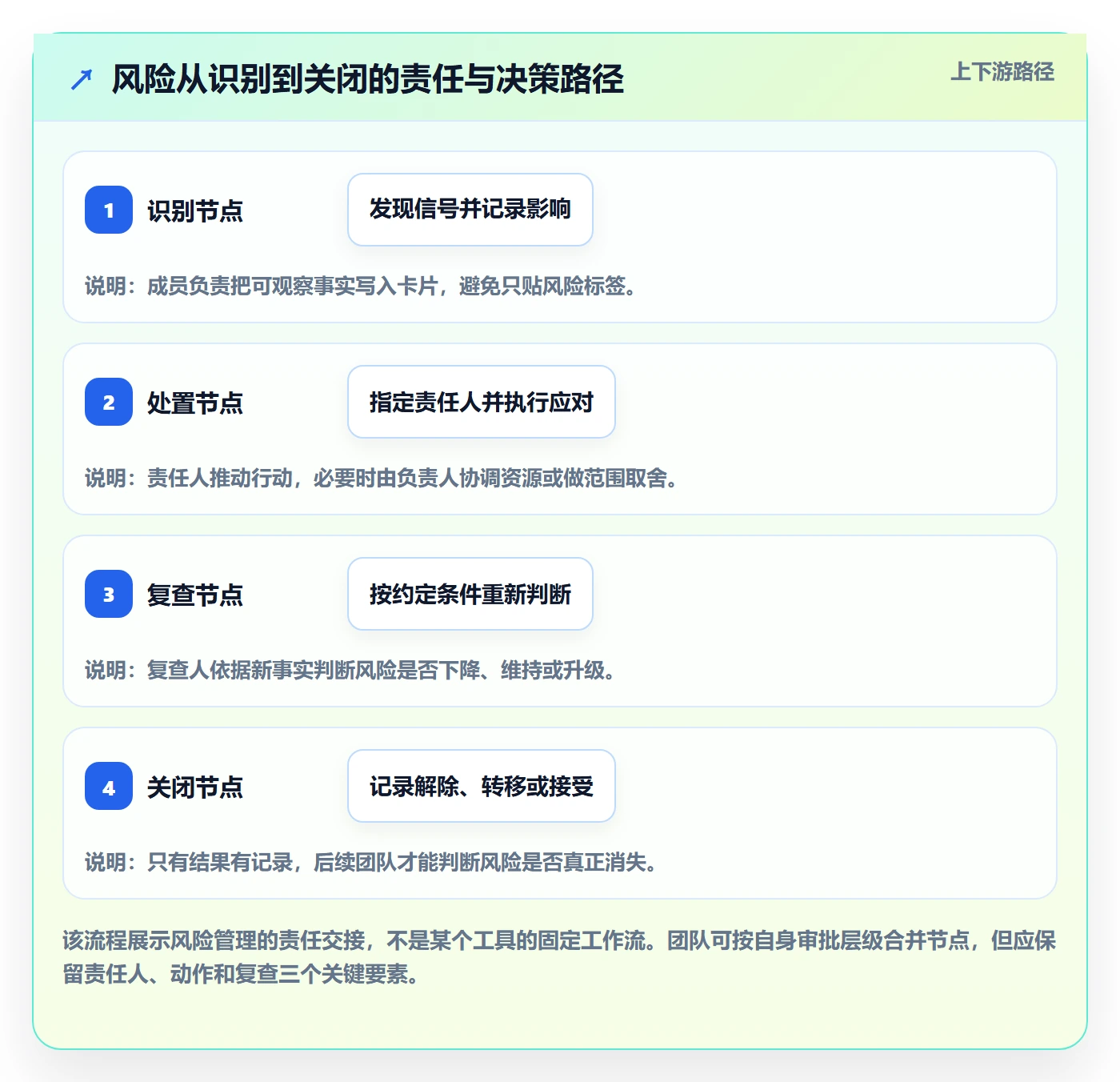 卡片管理方法大全:项目成员看板风险控制落地清单