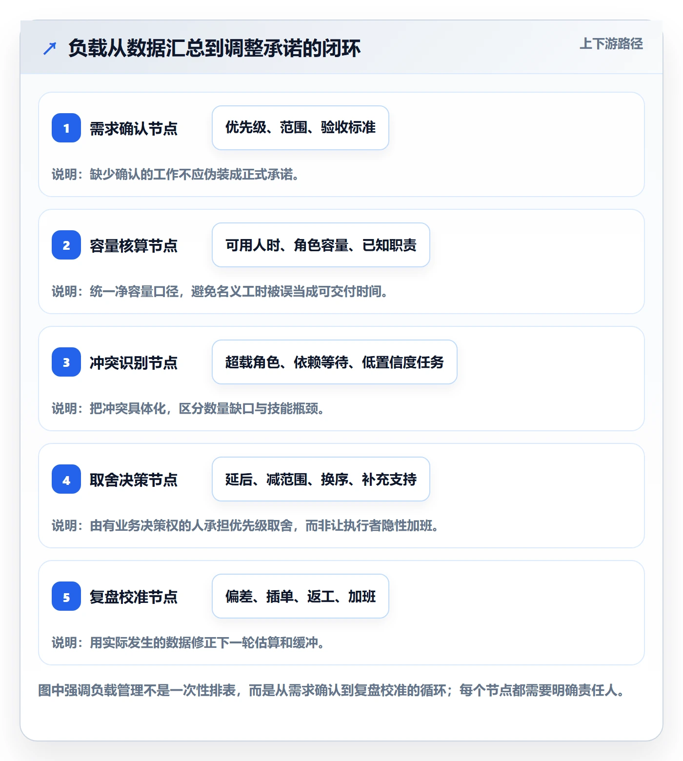 超负荷怎么做？研发团队最佳实践：资源负载从0到1