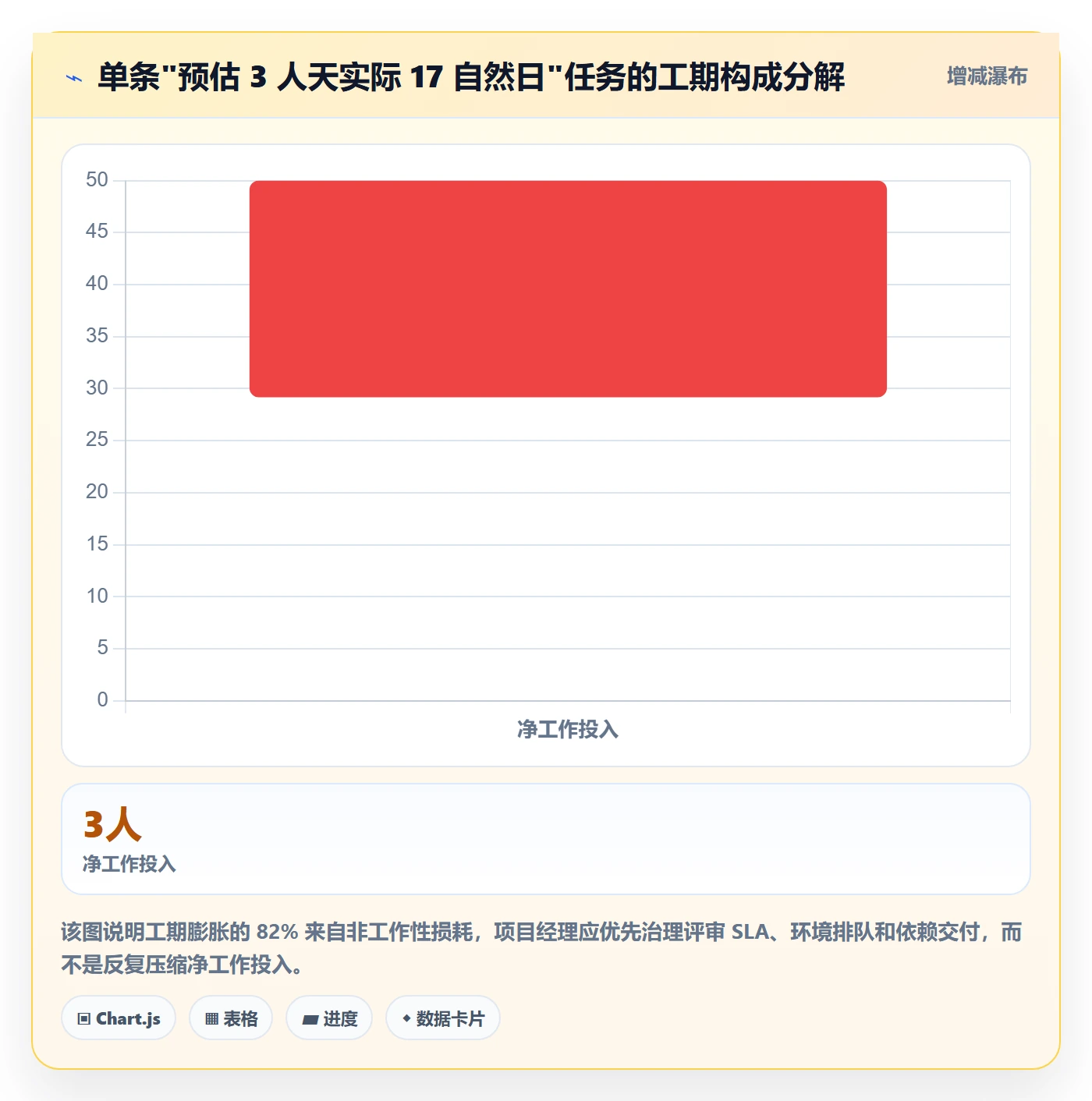任务属性如何做好实际工期?项目经理数据分析与操作步骤