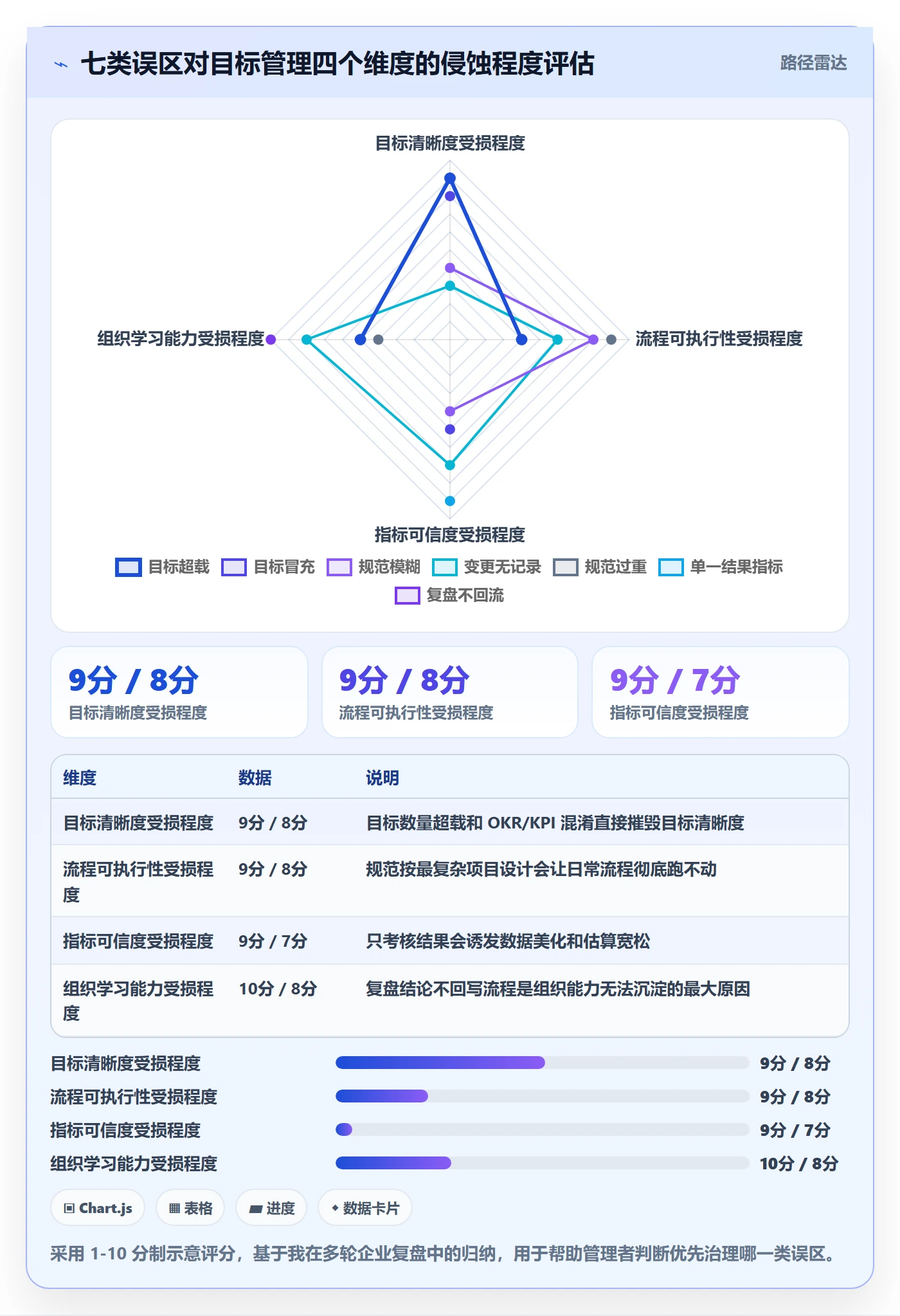 项目目标流程与规范：企业管理者项目目标实操方法关键指标