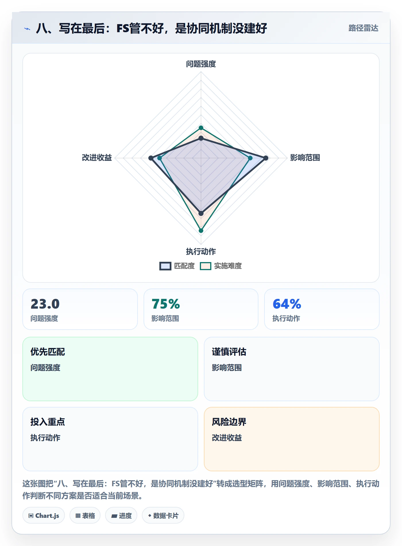 八、写在最后:FS管不好,是协同机制没建好