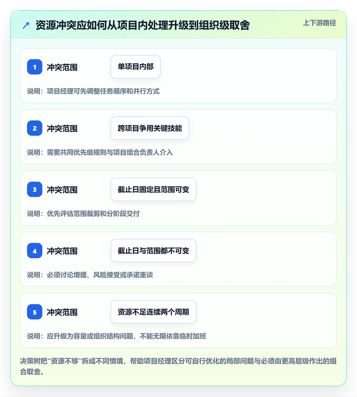 资源管理人员教程:项目经理流程优化,避坑指南