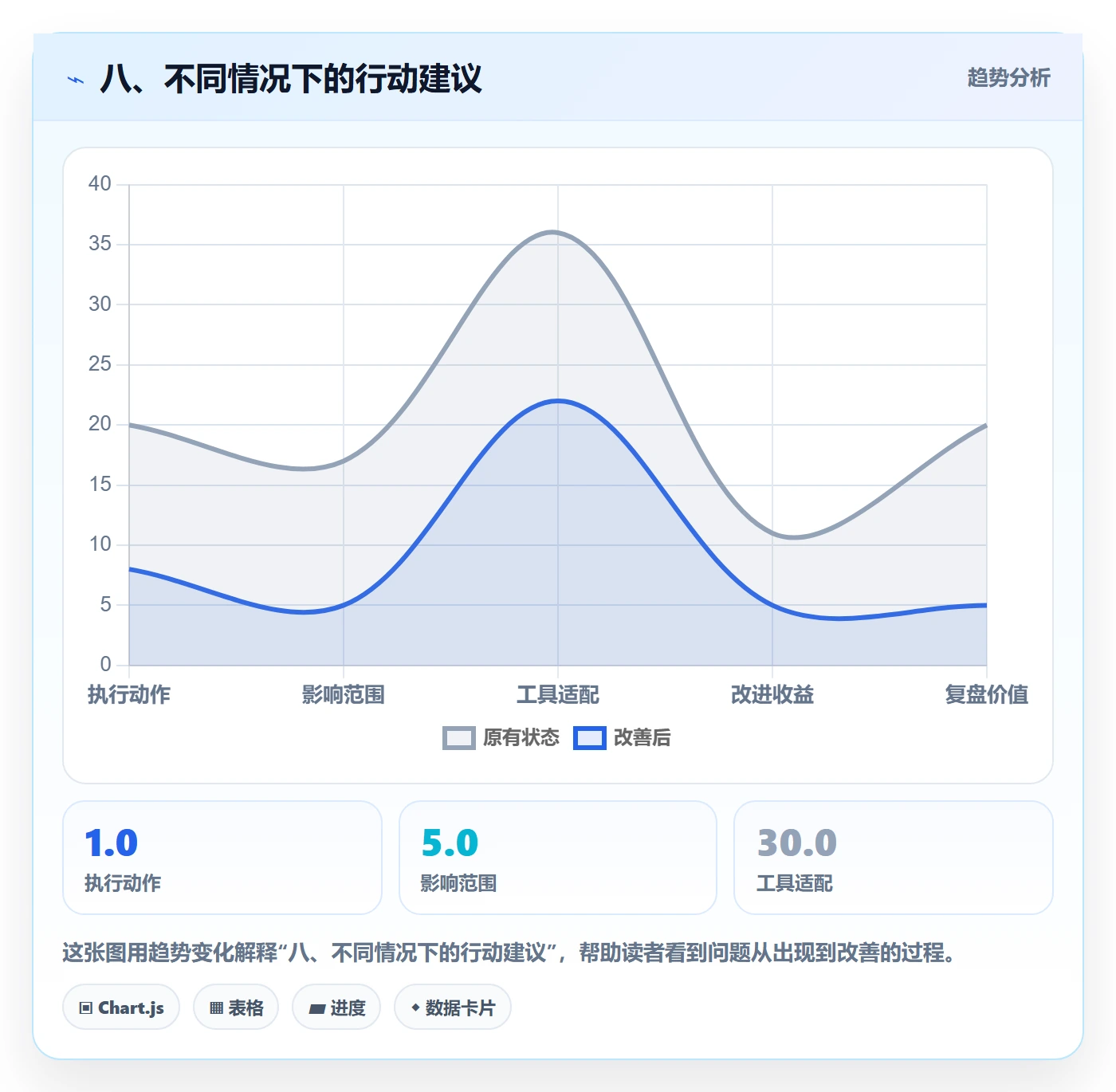 八、不同情况下的行动建议