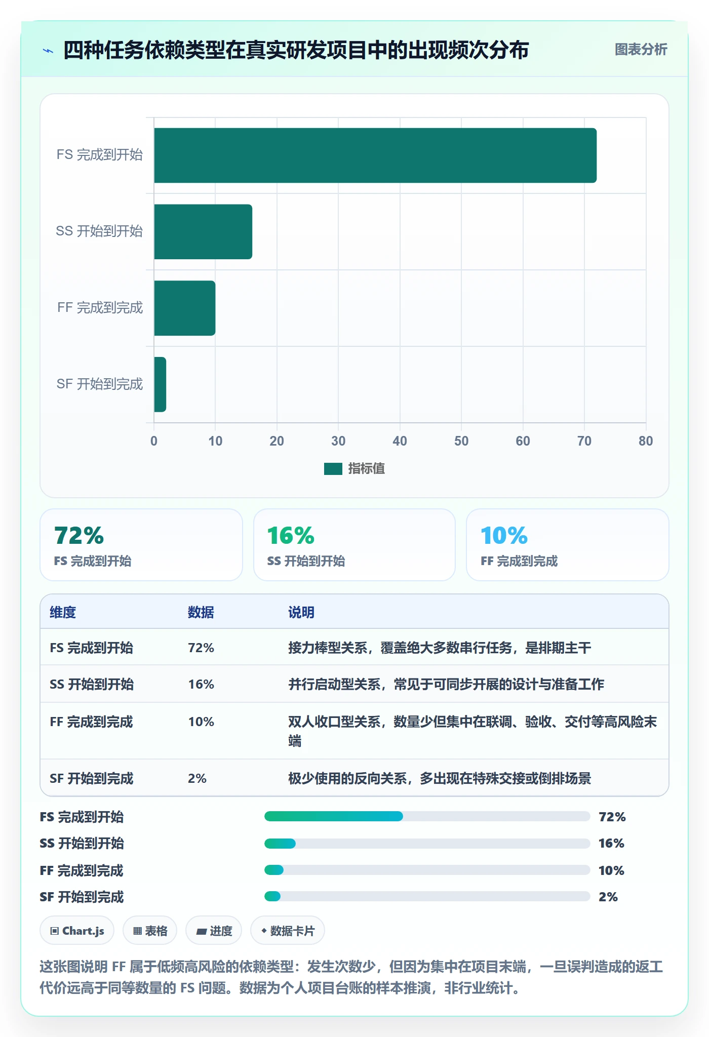 任务依赖FF全流程：项目经理制度设计与一文讲清