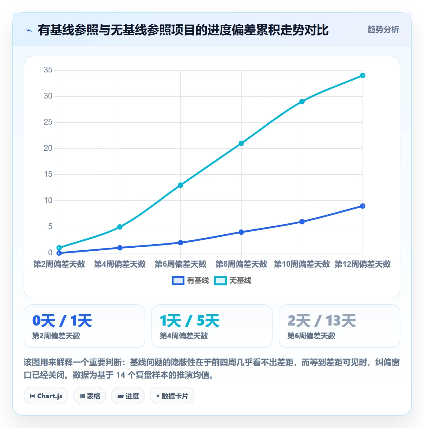 项目规划计划基线教程:管理层流程优化,避坑指南
