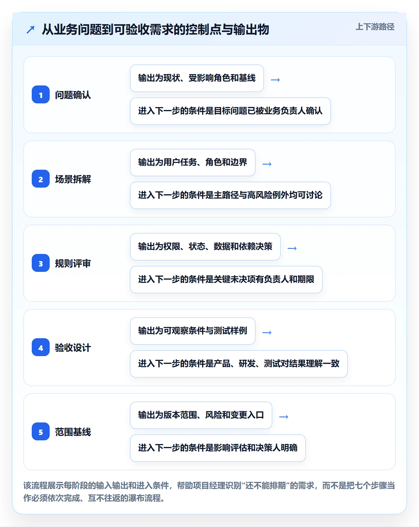 需求拆解流程与规范:项目经理需求管理入门指南关键指标