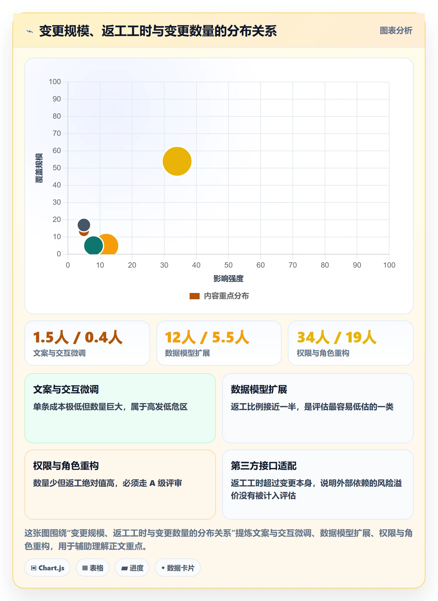 范围变更流程与规范:管理层项目范围数据分析关键指标