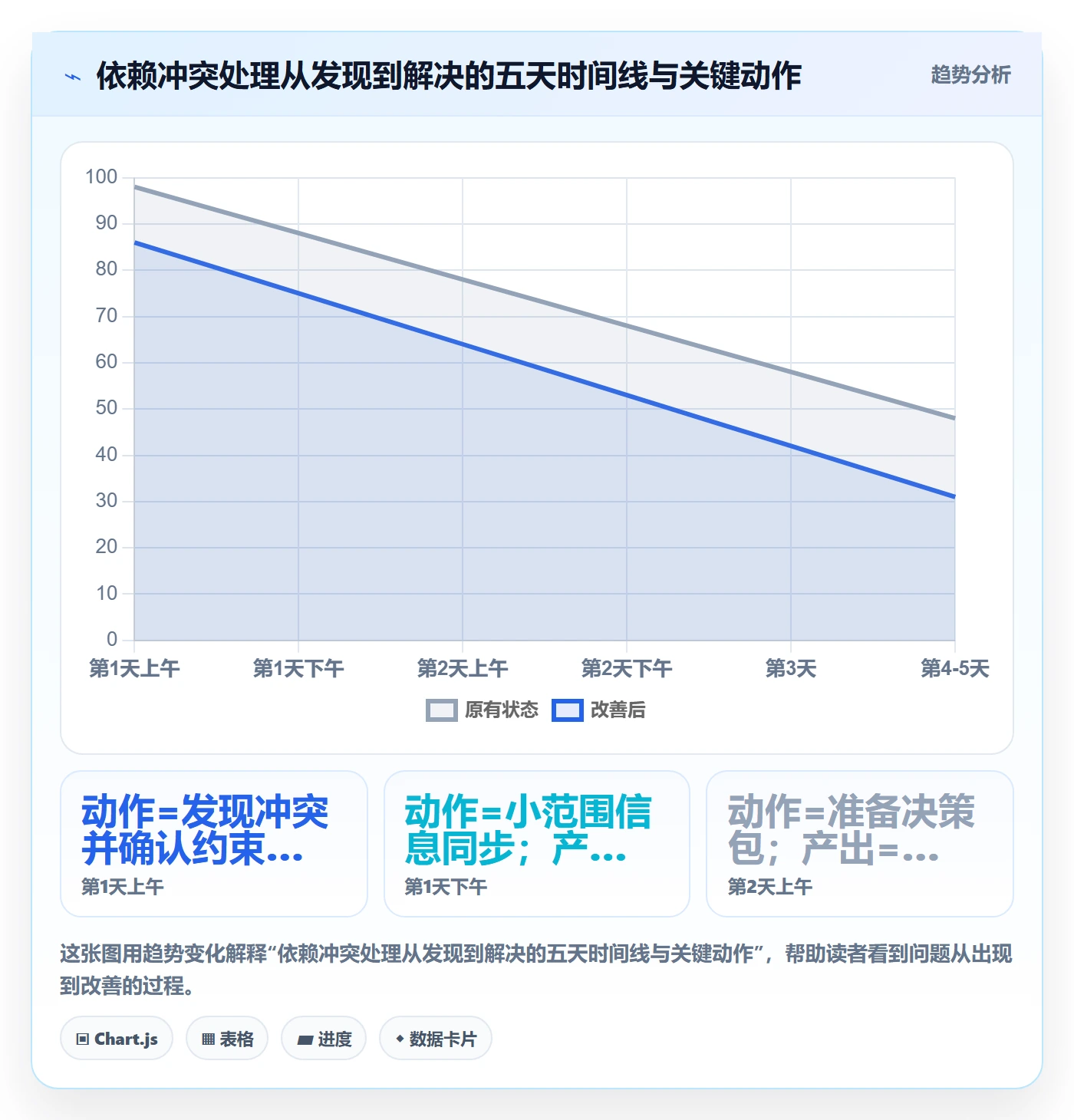 依赖冲突落地方案:产品经理开展任务依赖的落地方案案例解析