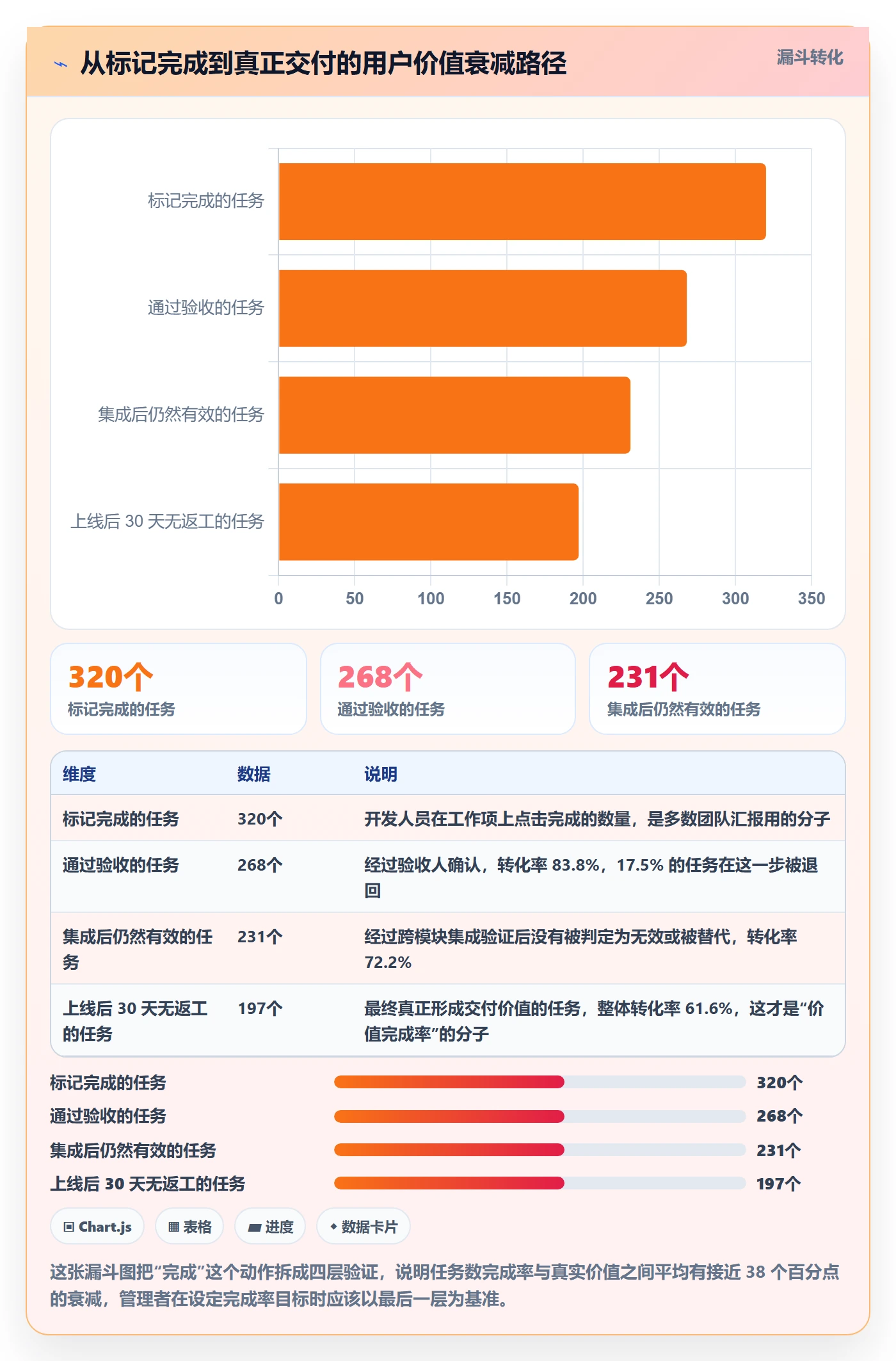 完成率怎么做？项目经理数据分析：进度管理从0到1