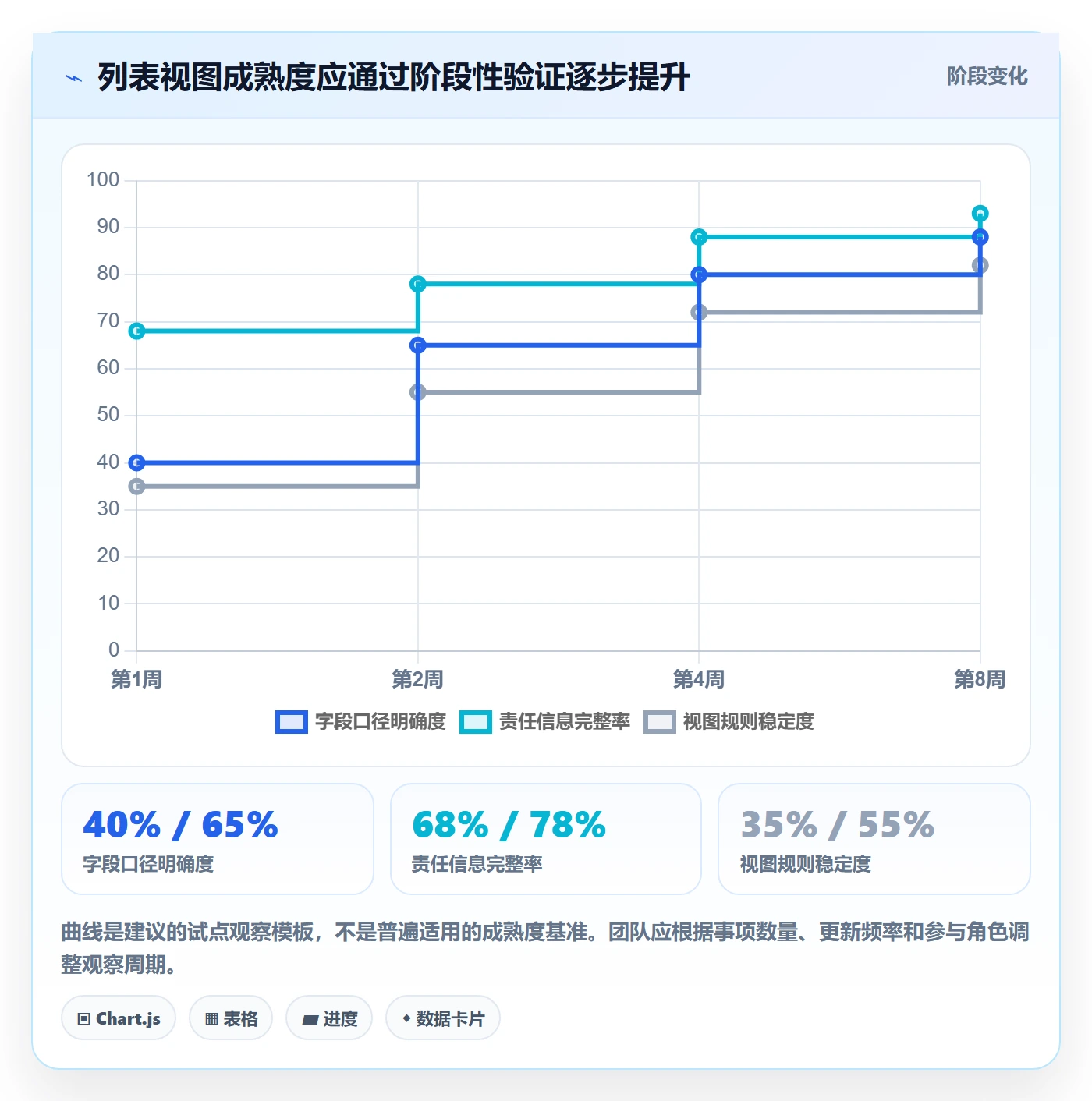 排序怎么做?管理层协同管理:列表视图从0到1