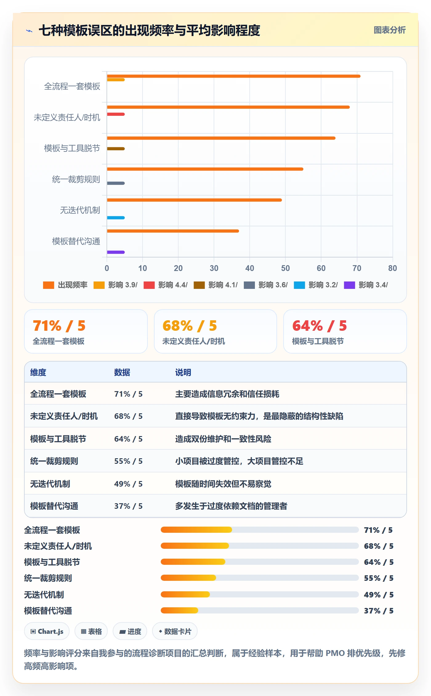 模板阶段流程与规范：PMO项目模板实操方法关键指标