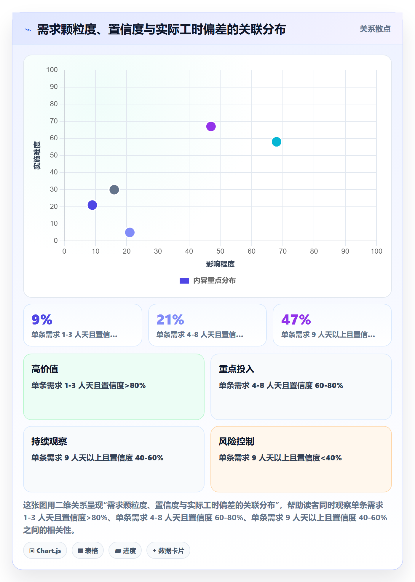 工作范围流程与规范:项目负责人项目范围风险控制关键指标