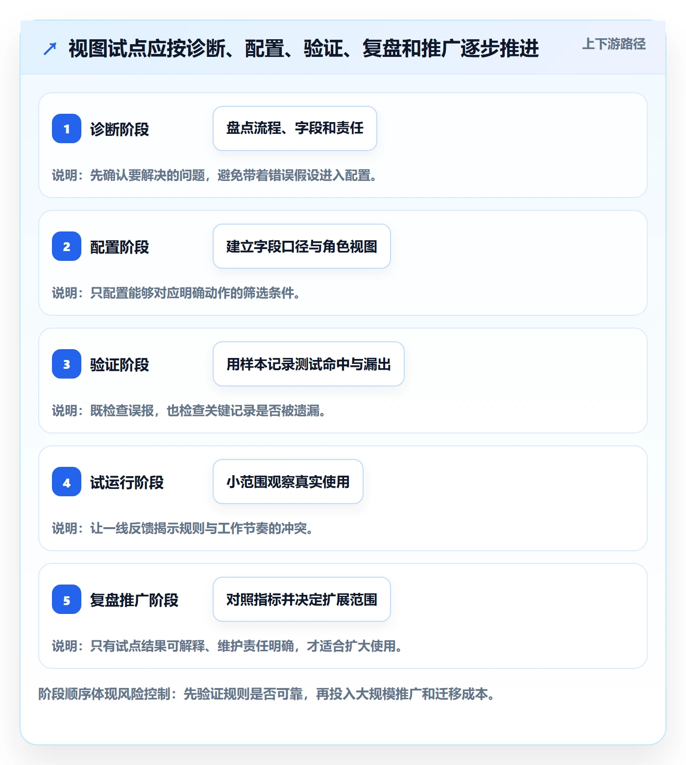 筛选落地方案:企业管理者开展列表视图的流程优化案例解析