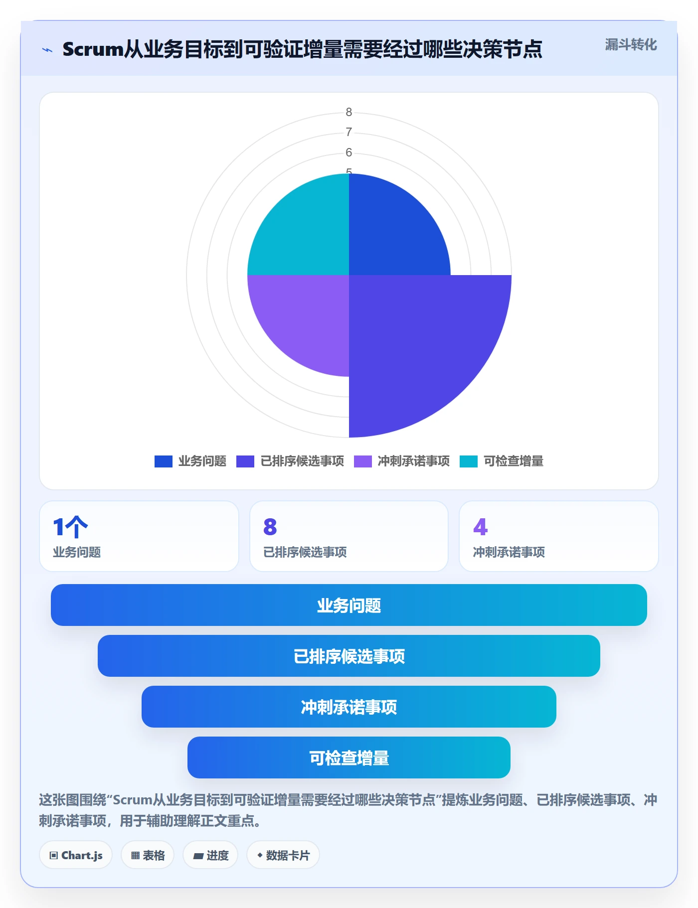 敏捷项目Scrum全流程：企业管理者协同管理与一文讲清
