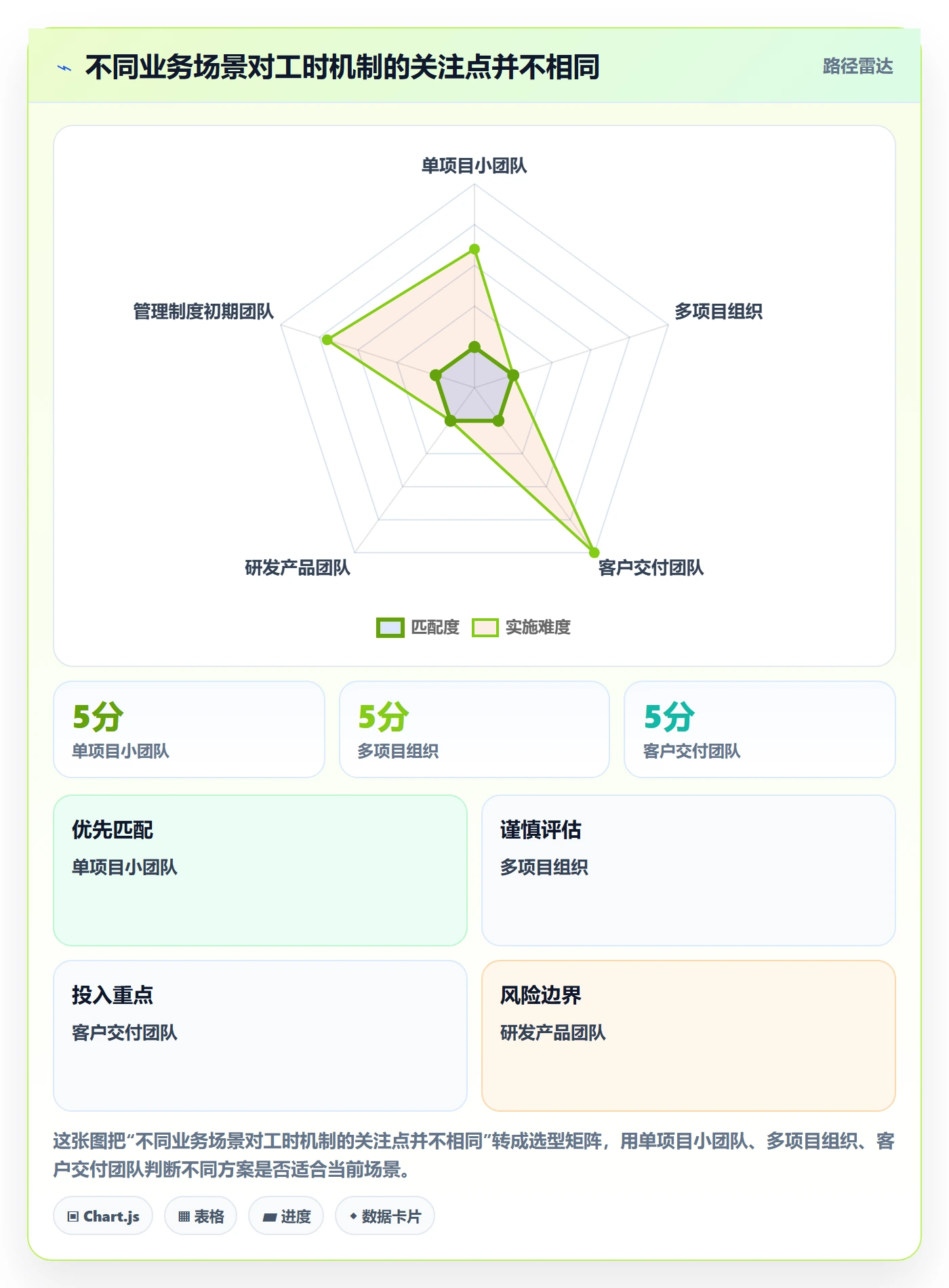 周报工时怎么做?企业管理者落地方案:工时表从0到1