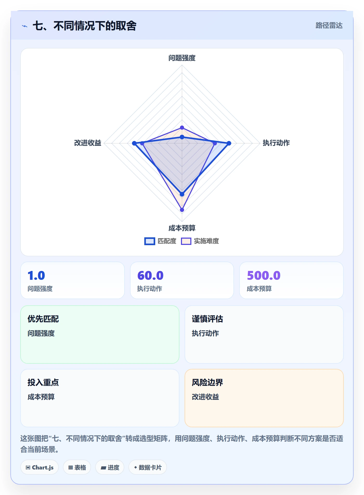 七、不同情况下的取舍