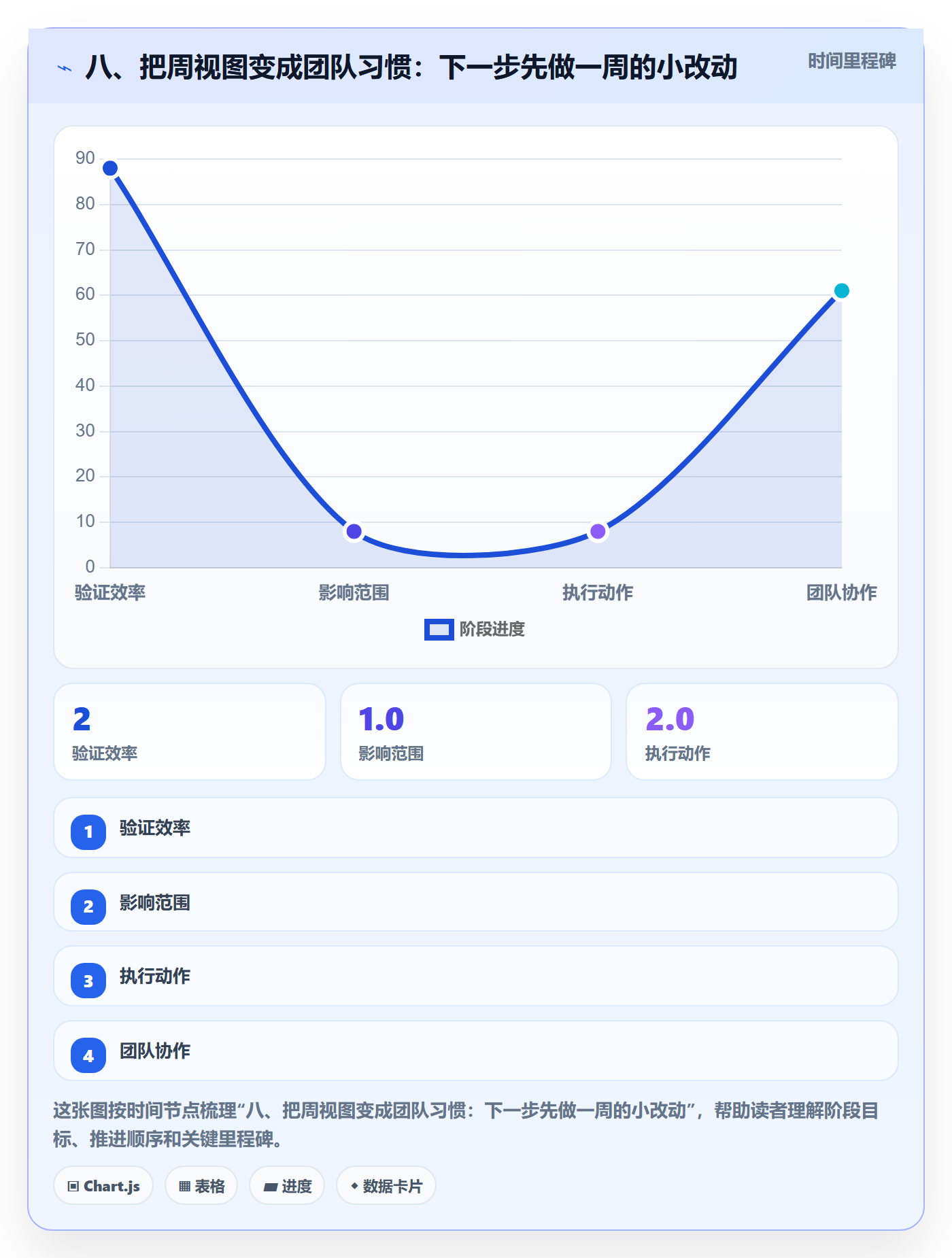 八、把周视图变成团队习惯：下一步先做一周的小改动