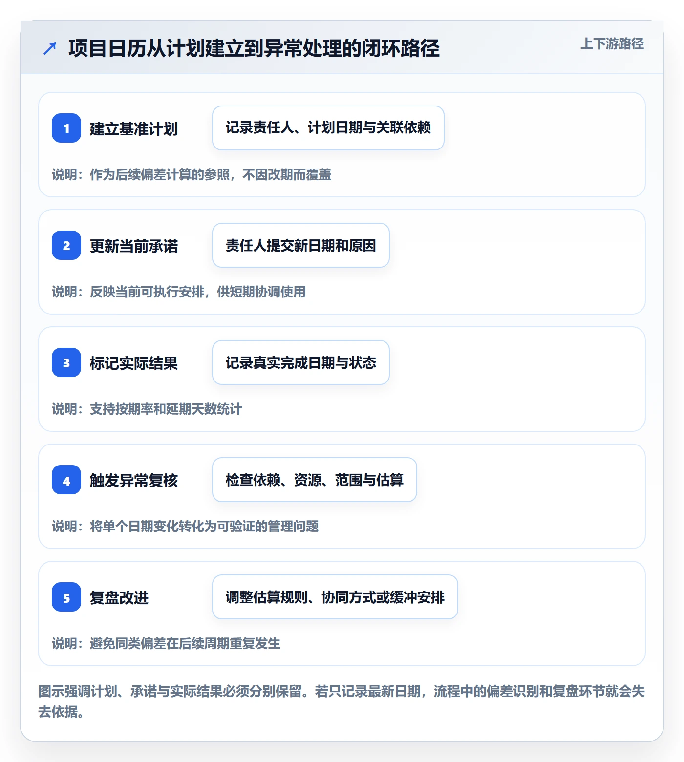 项目日历流程与规范:项目负责人日历视图数据分析关键指标